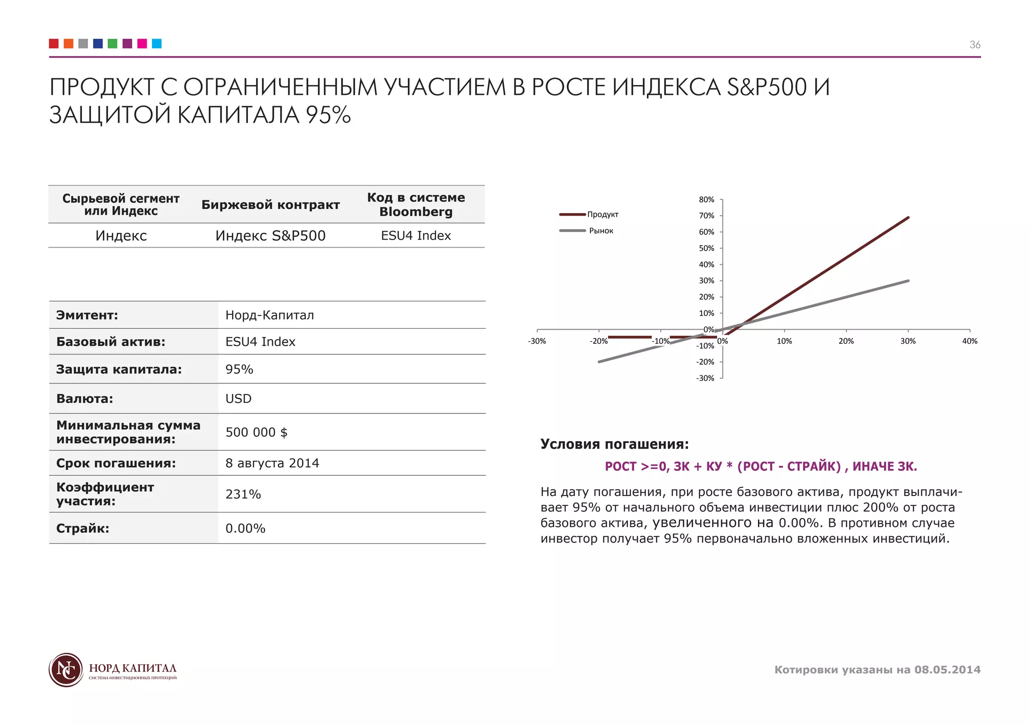 Котировки указаны на 08.05.2014
36
ПРОДУКТ С ОГРАНИЧЕННЫМ УЧАСТИЕМ В РОСТЕ ИНДЕКСА S&P500 И
ЗАЩИТОЙ КАПИТАЛА 95%
Условия погашения:
РОСТ >=0, ЗК + КУ * (РОСТ - СТРАЙК) , ИНАЧЕ ЗК.
На дату погашения, при росте базового актива, продукт выплачи-
вает 95% от начального объема инвестиции плюс 200% от роста
базового актива, увеличенного на 0.00%. В противном случае
инвестор получает 95% первоначально вложенных инвестиций.
Сырьевой сегмент
или Индекс
Биржевой контракт
Код в системе
Bloomberg
Индекс Индекс S&P500 ESU4 Index
Эмитент: Норд-Капитал
Базовый актив: ESU4 Index
Защита капитала: 95%
Валюта: USD
Минимальная сумма
инвестирования:
500 000 $
Срок погашения: 8 августа 2014
Коэффициент
участия:
231%
Страйк: 0.00%
-30%
-20%
-10%
0%
10%
20%
30%
40%
50%
60%
70%
80%
-30% -20% -10% 0% 10% 20% 30% 40%
Продукт
Рынок
 