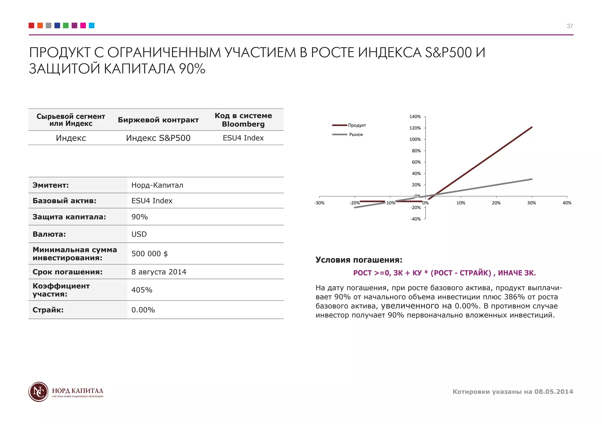 Котировки указаны на 08.05.2014
37
ПРОДУКТ С ОГРАНИЧЕННЫМ УЧАСТИЕМ В РОСТЕ ИНДЕКСА S&P500 И
ЗАЩИТОЙ КАПИТАЛА 90%
Условия погашения:
РОСТ >=0, ЗК + КУ * (РОСТ - СТРАЙК) , ИНАЧЕ ЗК.
На дату погашения, при росте базового актива, продукт выплачи-
вает 90% от начального объема инвестиции плюс 386% от роста
базового актива, увеличенного на 0.00%. В противном случае
инвестор получает 90% первоначально вложенных инвестиций.
Сырьевой сегмент
или Индекс
Биржевой контракт
Код в системе
Bloomberg
Индекс Индекс S&P500 ESU4 Index
Эмитент: Норд-Капитал
Базовый актив: ESU4 Index
Защита капитала: 90%
Валюта: USD
Минимальная сумма
инвестирования:
500 000 $
Срок погашения: 8 августа 2014
Коэффициент
участия:
405%
Страйк: 0.00%
-40%
-20%
0%
20%
40%
60%
80%
100%
120%
140%
-30% -20% -10% 0% 10% 20% 30% 40%
Продукт
Рынок
 