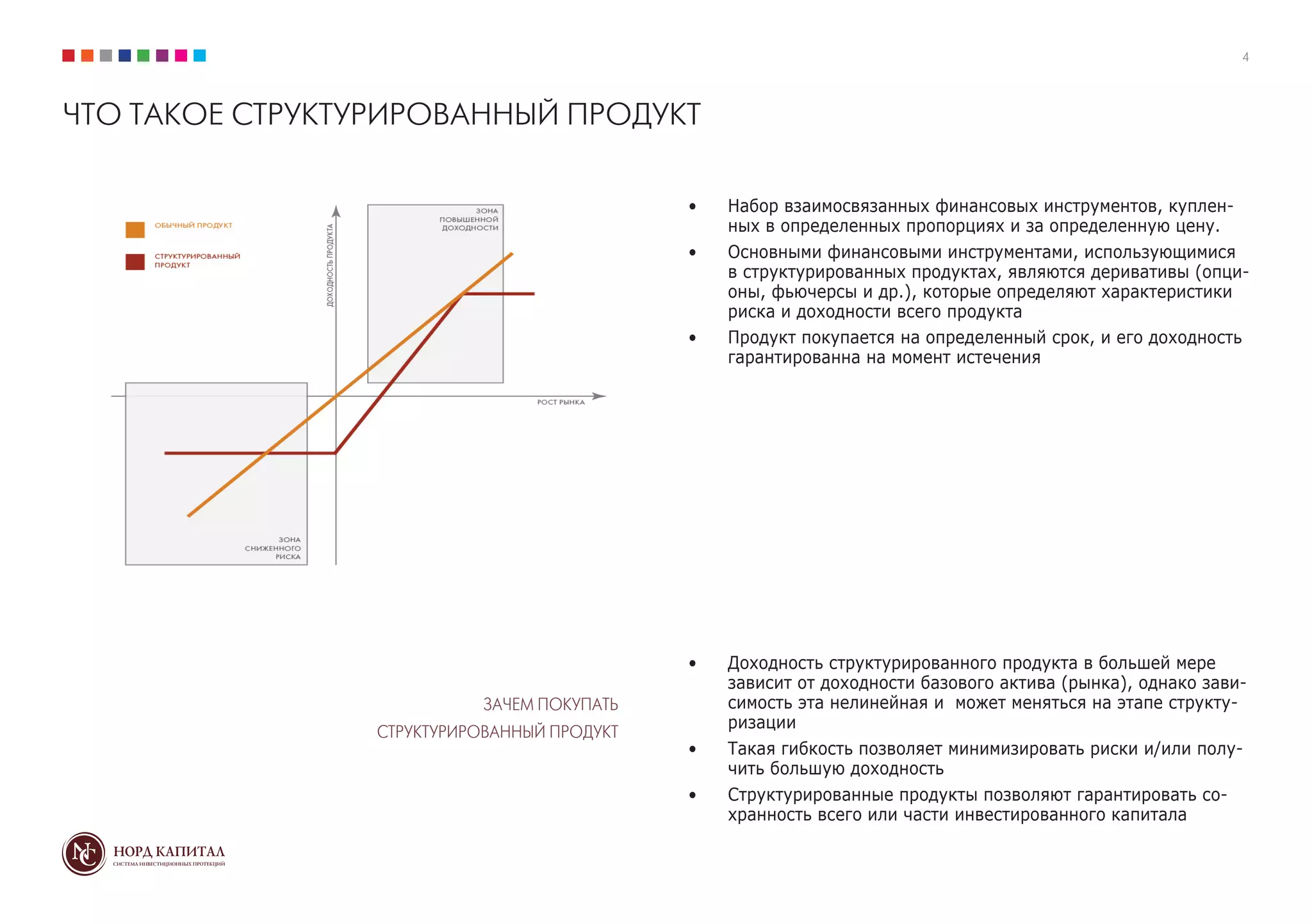 4
ЧТО ТАКОЕ СТРУКТУРИРОВАННЫЙ ПРОДУКТ
•	 Набор взаимосвязанных финансовых инструментов, куплен-
ных в определенных пропорциях и за определенную цену.
•	 Основными финансовыми инструментами, использующимися
в структурированных продуктах, являются деривативы (опци-
оны, фьючерсы и др.), которые определяют характеристики
риска и доходности всего продукта
•	 Продукт покупается на определенный срок, и его доходность
гарантированна на момент истечения
ЗАЧЕМ ПОКУПАТЬ
СТРУКТУРИРОВАННЫЙ ПРОДУКТ
•	 Доходность структурированного продукта в большей мере
зависит от доходности базового актива (рынка), однако зави-
симость эта нелинейная и может меняться на этапе структу-
ризации
•	 Такая гибкость позволяет минимизировать риски и/или полу-
чить большую доходность
•	 Структурированные продукты позволяют гарантировать со-
хранность всего или части инвестированного капитала
 