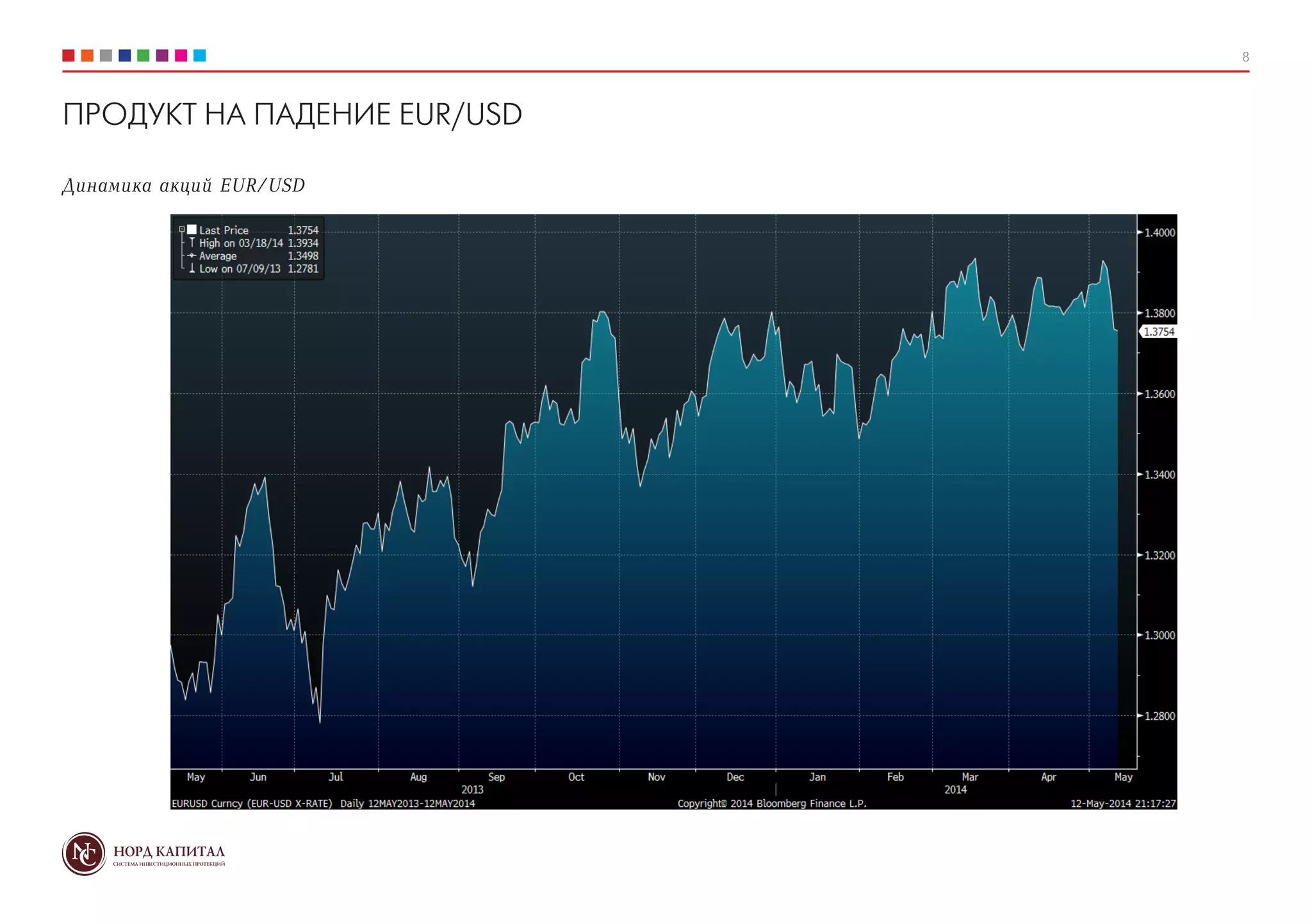 8
ПРОДУКТ НА ПАДЕНИЕ EUR/USD
Динамика акций EUR/USD
 