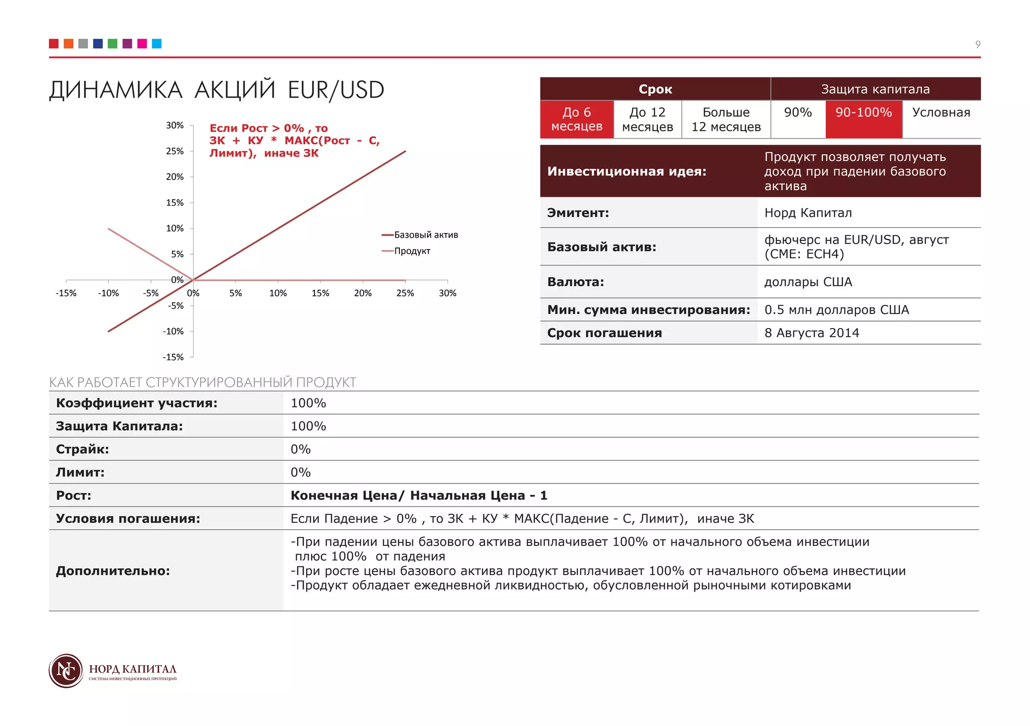 9
Срок Защита капитала
До 6
месяцев
До 12
месяцев
Больше
12 месяцев
90% 90-100% Условная
Инвестиционная идея:
Продукт позволяет получать
доход при падении базового
актива
Эмитент: Норд Капитал
Базовый актив:
фьючерс на EUR/USD, август
(СМЕ: ECH4)
Валюта: доллары США
Мин. сумма инвестирования: 0.5 млн долларов США
Срок погашения 8 Августа 2014
ДИНАМИКА АКЦИЙ EUR/USD
Коэффициент участия: 100%
Защита Капитала: 100%
Страйк: 0%
Лимит: 0%
Рост: Конечная Цена/ Начальная Цена - 1
Условия погашения: Если Падение > 0% , то ЗК + КУ * МАКС(Падение - С, Лимит), иначе ЗК
Дополнительно:
-При падении цены базового актива выплачивает 100% от начального объема инвестиции
плюс 100% от падения
-При росте цены базового актива продукт выплачивает 100% от начального объема инвестиции
-Продукт обладает ежедневной ликвидностью, обусловленной рыночными котировками
КАК РАБОТАЕТ СТРУКТУРИРОВАННЫЙ ПРОДУКТ
-15%
-10%
-5%
0%
5%
10%
15%
20%
25%
30%
-15% -10% -5% 0% 5% 10% 15% 20% 25% 30%
Базовый актив
Продукт
Если Рост > 0% , то
ЗК + КУ * МАКС(Рост - С,
Лимит), иначе ЗК
 