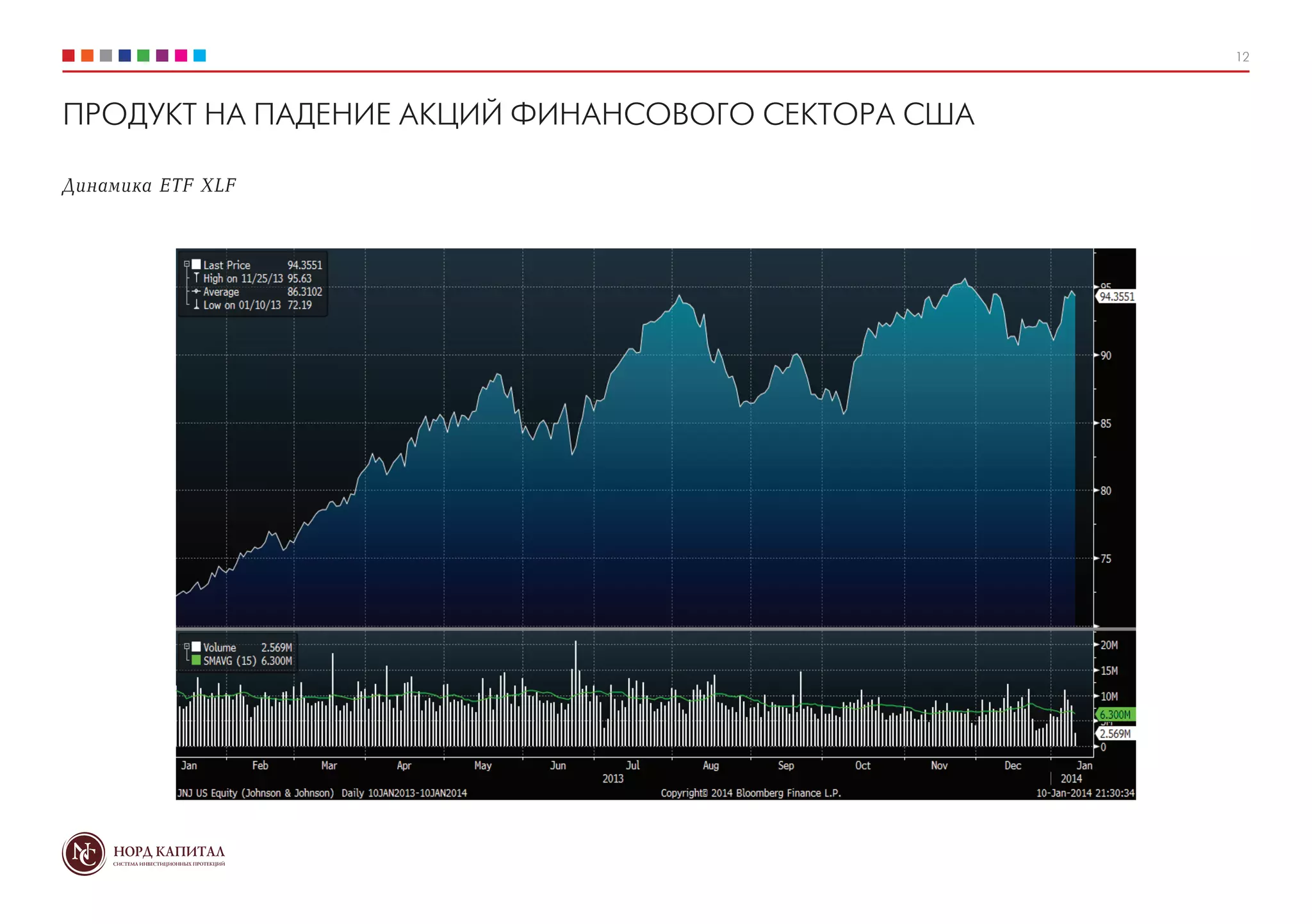 12
Динамика ETF XLF
ПРОДУКТ НА ПАДЕНИЕ АКЦИЙ ФИНАНСОВОГО СЕКТОРА США
 