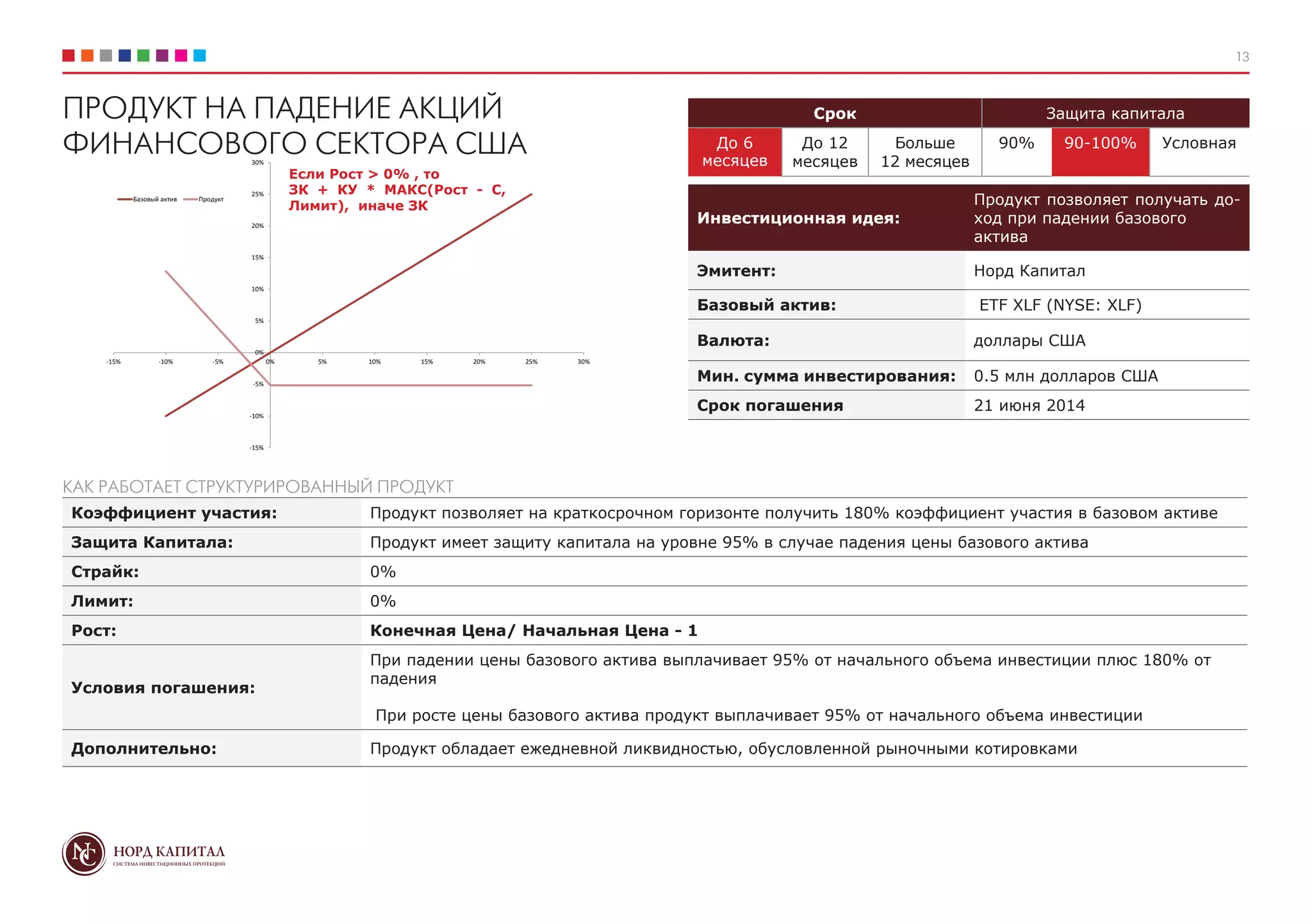 13
Срок Защита капитала
До 6
месяцев
До 12
месяцев
Больше
12 месяцев
90% 90-100% Условная
КАК РАБОТАЕТ СТРУКТУРИРОВАННЫЙ ПРОДУКТ
-15%
-10%
-5%
0%
5%
10%
15%
20%
25%
30%
-15% -10% -5% 0% 5% 10% 15% 20% 25% 30%
Базовый актив Продукт
Коэффициент участия: Продукт позволяет на краткосрочном горизонте получить 180% коэффициент участия в базовом активе
Защита Капитала: Продукт имеет защиту капитала на уровне 95% в случае падения цены базового актива
Страйк: 0%
Лимит: 0%
Рост: Конечная Цена/ Начальная Цена - 1
Условия погашения:
При падении цены базового актива выплачивает 95% от начального объема инвестиции плюс 180% от
падения
При росте цены базового актива продукт выплачивает 95% от начального объема инвестиции
Дополнительно: Продукт обладает ежедневной ликвидностью, обусловленной рыночными котировками
Инвестиционная идея:
Продукт позволяет получать до-
ход при падении базового
актива
Эмитент: Норд Капитал
Базовый актив: ETF XLF (NYSE: XLF)
Валюта: доллары США
Мин. сумма инвестирования: 0.5 млн долларов США
Срок погашения 21 июня 2014
ПРОДУКТ НА ПАДЕНИЕ АКЦИЙ
ФИНАНСОВОГО СЕКТОРА США
Если Рост > 0% , то
ЗК + КУ * МАКС(Рост - С,
Лимит), иначе ЗК
 
