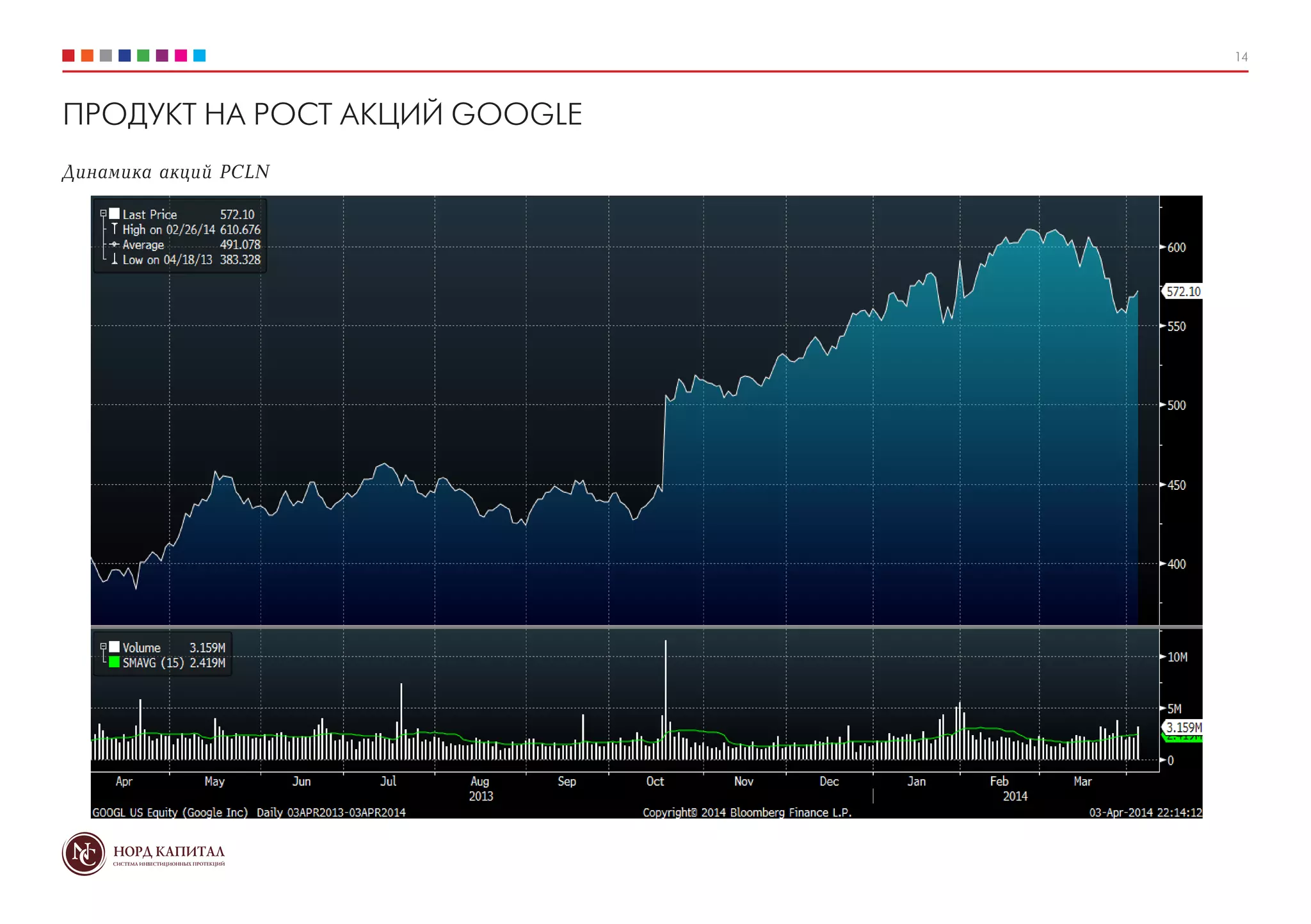 14
ПРОДУКТ НА РОСТ АКЦИЙ GOOGLE
Динамика акций PCLN
 