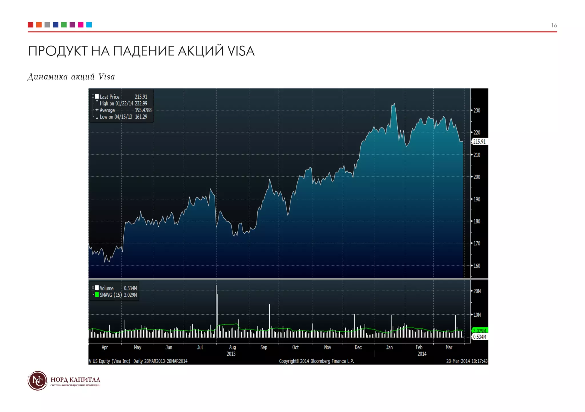 16
ПРОДУКТ НА ПАДЕНИЕ АКЦИЙ VISA
Динамика акций Visa
 