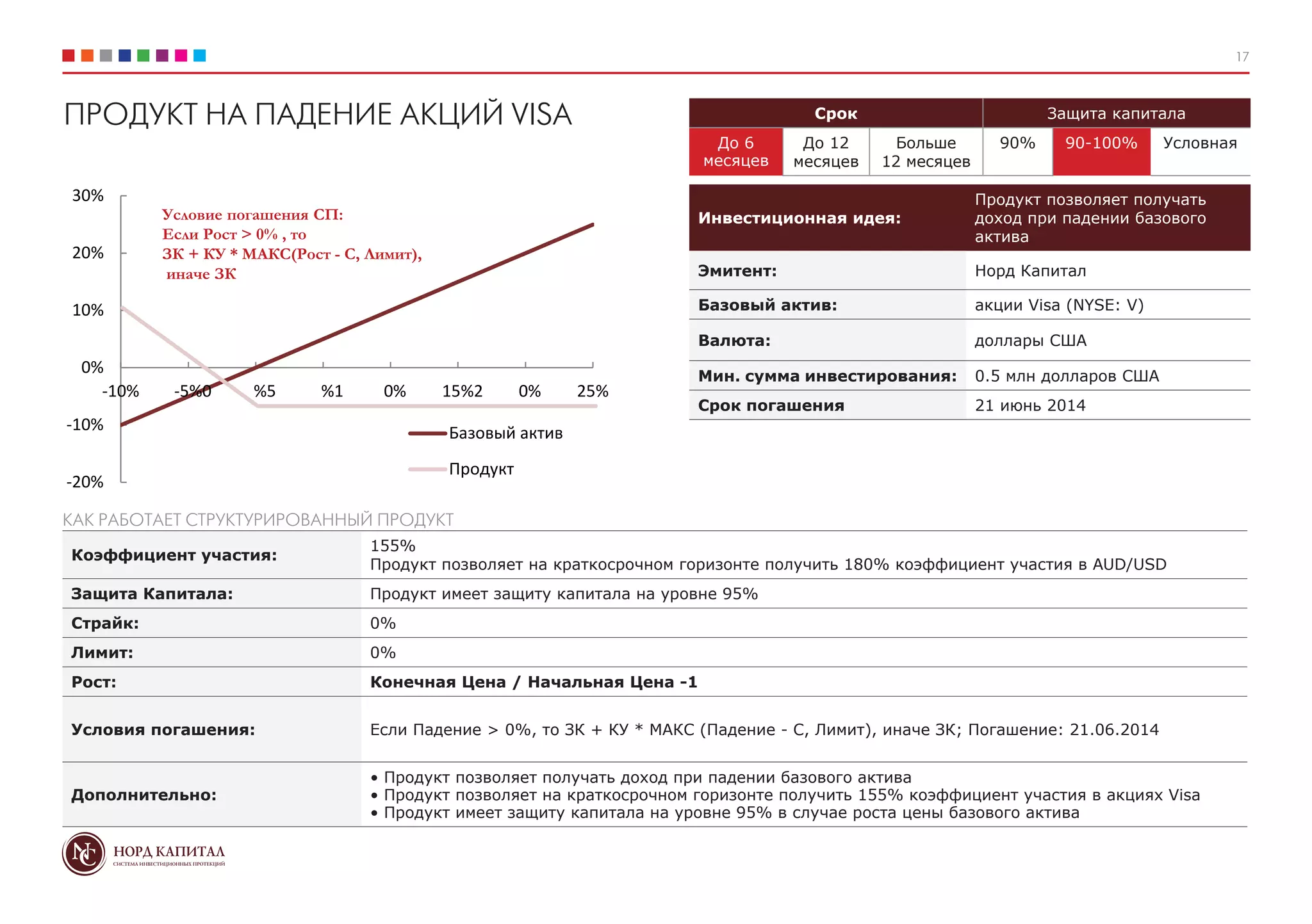 17
Срок Защита капитала
До 6
месяцев
До 12
месяцев
Больше
12 месяцев
90% 90-100% Условная
Инвестиционная идея:
Продукт позволяет получать
доход при падении базового
актива
Эмитент: Норд Капитал
Базовый актив: акции Visa (NYSE: V)
Валюта: доллары США
Мин. сумма инвестирования: 0.5 млн долларов США
Срок погашения 21 июнь 2014
ПРОДУКТ НА ПАДЕНИЕ АКЦИЙ VISA
Коэффициент участия:
155%
Продукт позволяет на краткосрочном горизонте получить 180% коэффициент участия в AUD/USD
Защита Капитала: Продукт имеет защиту капитала на уровне 95%
Страйк: 0%
Лимит: 0%
Рост: Конечная Цена / Начальная Цена -1
Условия погашения: Если Падение > 0%, то ЗК + КУ * МАКС (Падение - С, Лимит), иначе ЗК; Погашение: 21.06.2014
Дополнительно:
• Продукт позволяет получать доход при падении базового актива
• Продукт позволяет на краткосрочном горизонте получить 155% коэффициент участия в акциях Visa
• Продукт имеет защиту капитала на уровне 95% в случае роста цены базового актива
КАК РАБОТАЕТ СТРУКТУРИРОВАННЫЙ ПРОДУКТ
-20%
-10%
0%
10%
20%
30%
-10% -5%0 %5 %1 0% 15%2 0% 25%
> 0%
- ),
 