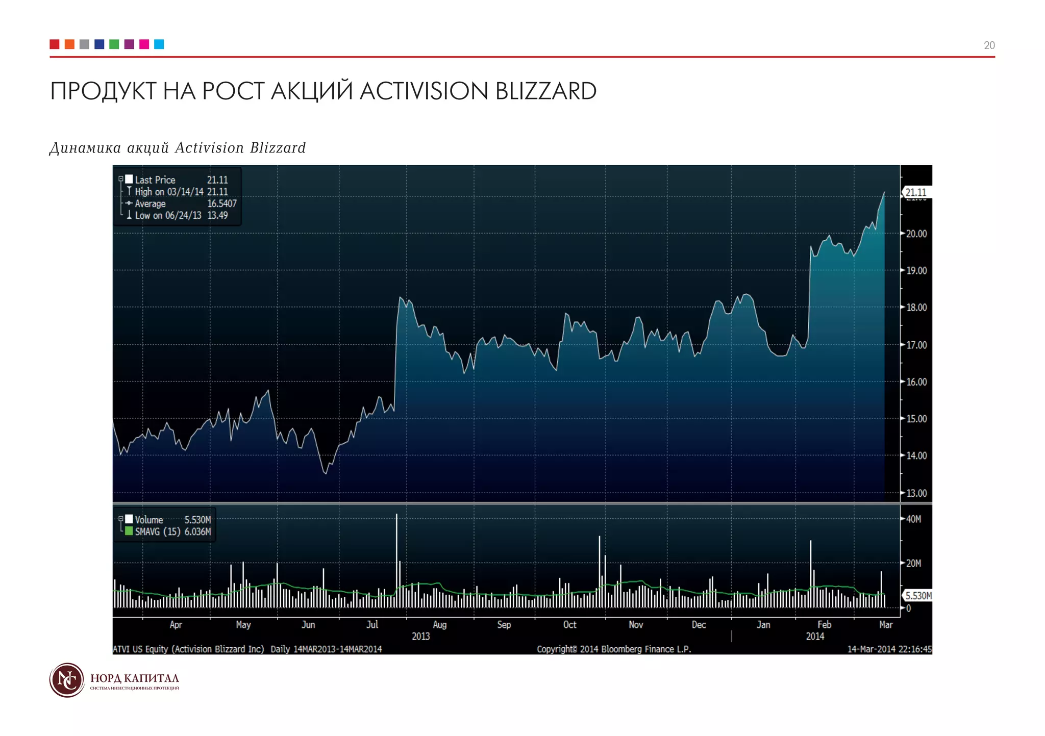 20
ПРОДУКТ НА РОСТ АКЦИЙ ACTIVISION BLIZZARD
Динамика акций Activision Blizzard
 