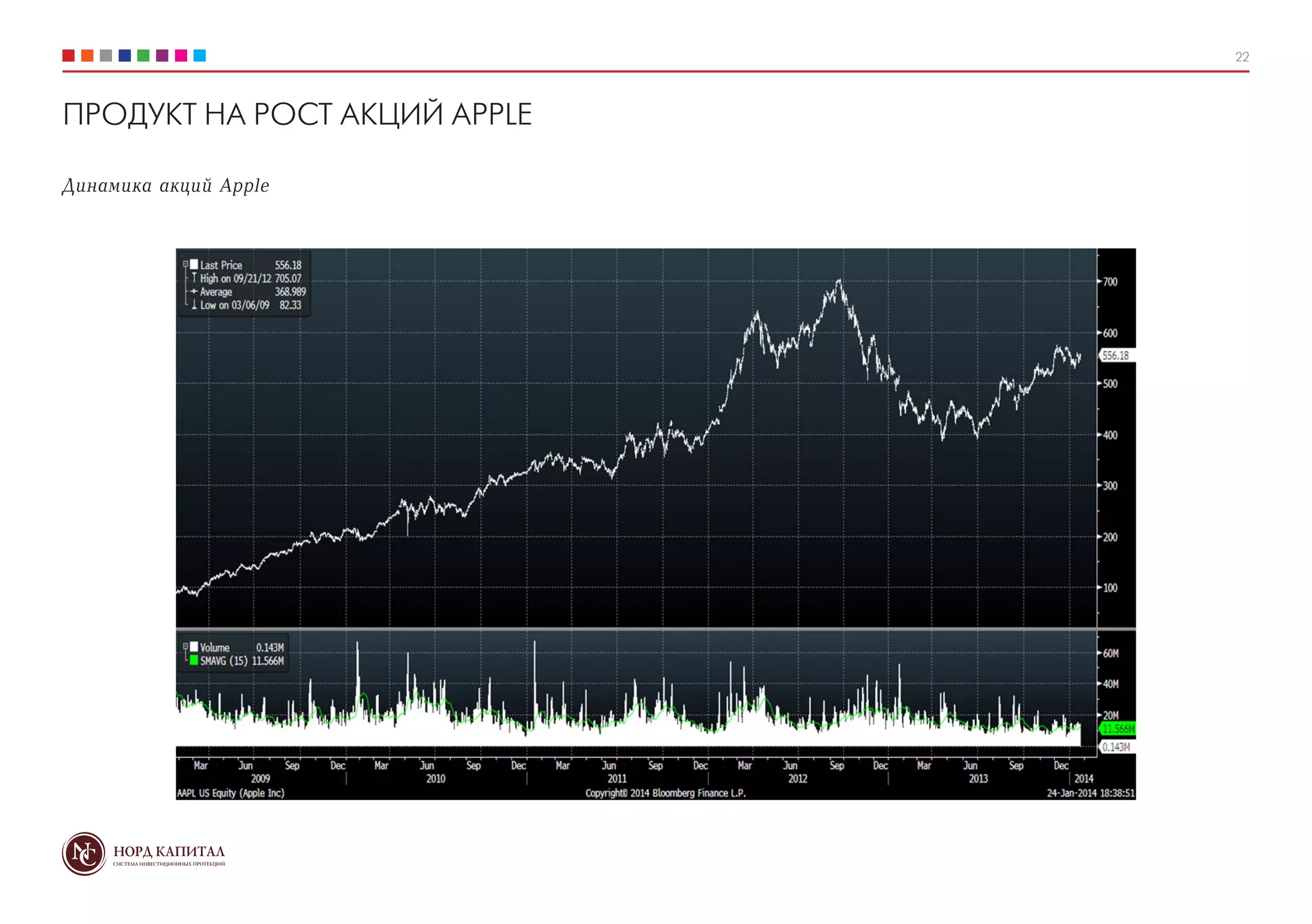 22
Динамика акций Apple
ПРОДУКТ НА РОСТ АКЦИЙ APPLE
 