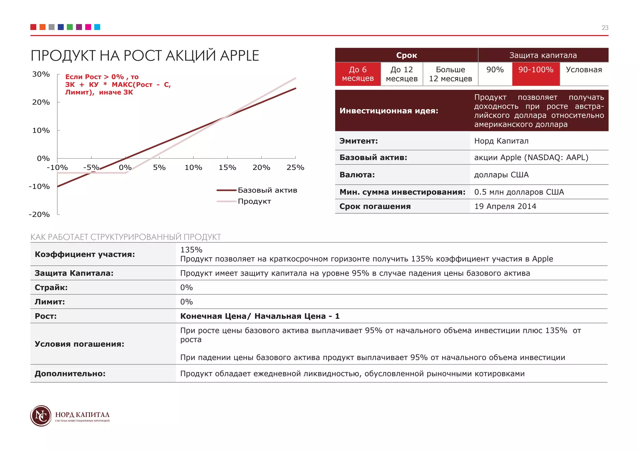 23
Срок Защита капитала
До 6
месяцев
До 12
месяцев
Больше
12 месяцев
90% 90-100% Условная
-20%
-10%
0%
10%
20%
30%
-10% -5% 0% 5% 10% 15% 20% 25%
Базовый актив
Продукт
Коэффициент участия:
135%
Продукт позволяет на краткосрочном горизонте получить 135% коэффициент участия в Apple
Защита Капитала: Продукт имеет защиту капитала на уровне 95% в случае падения цены базового актива
Страйк: 0%
Лимит: 0%
Рост: Конечная Цена/ Начальная Цена - 1
Условия погашения:
При росте цены базового актива выплачивает 95% от начального объема инвестиции плюс 135% от
роста
При падении цены базового актива продукт выплачивает 95% от начального объема инвестиции
Дополнительно: Продукт обладает ежедневной ликвидностью, обусловленной рыночными котировками
КАК РАБОТАЕТ СТРУКТУРИРОВАННЫЙ ПРОДУКТ
Инвестиционная идея:
Продукт позволяет получать
доходность при росте австра-
лийского доллара относительно
американского доллара
Эмитент: Норд Капитал
Базовый актив: акции Apple (NASDAQ: AAPL)
Валюта: доллары США
Мин. сумма инвестирования: 0.5 млн долларов США
Срок погашения 19 Апреля 2014
ПРОДУКТ НА РОСТ АКЦИЙ APPLE
Если Рост > 0% , то
ЗК + КУ * МАКС(Рост - С,
Лимит), иначе ЗК
 