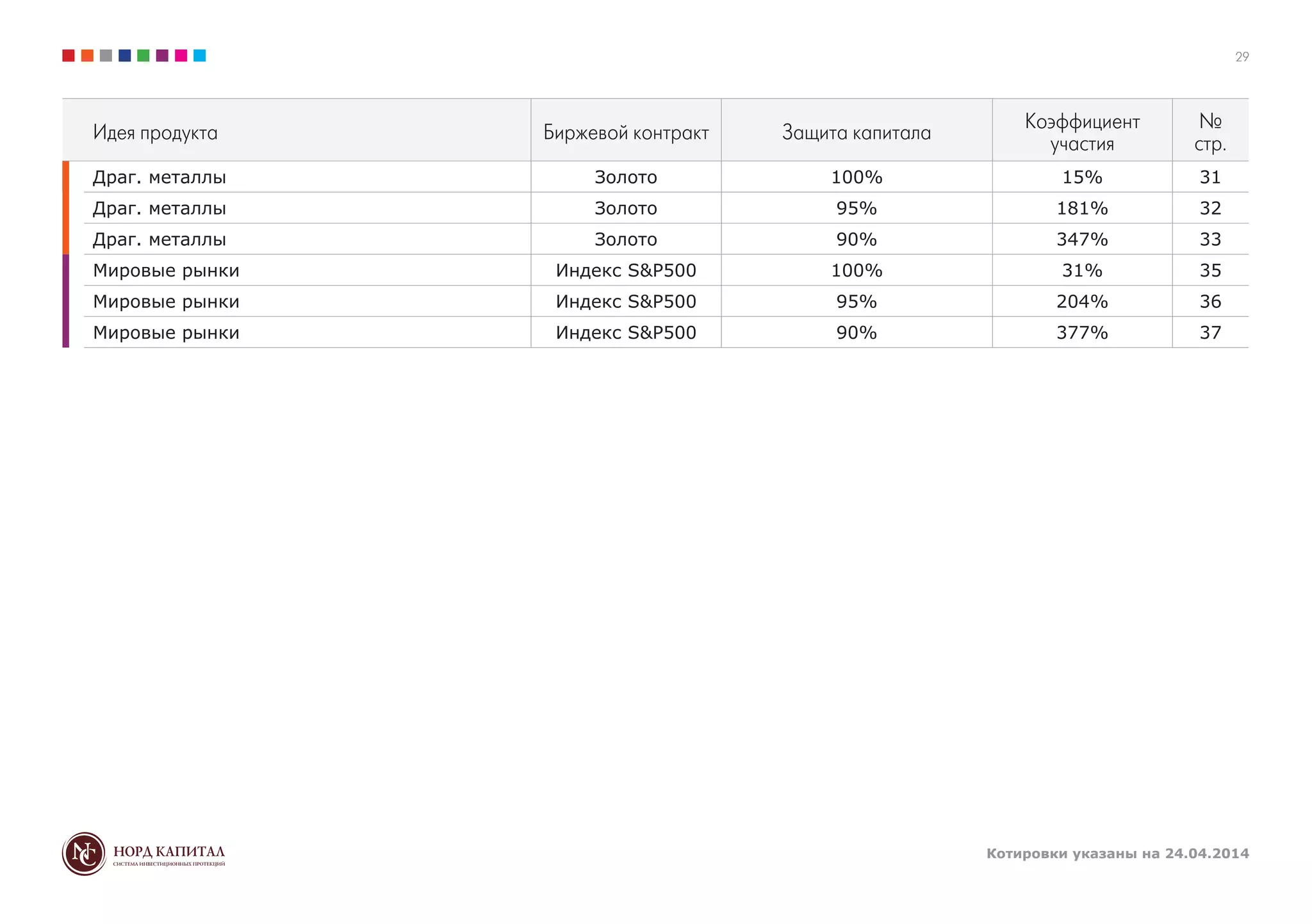Котировки указаны на 24.04.2014
29
Идея продукта Биржевой контракт Защита капитала
Коэффициент
участия
№
стр.
Драг. металлы Золото 100% 15% 31
Драг. металлы Золото 95% 181% 32
Драг. металлы Золото 90% 347% 33
Мировые рынки Индекс S&P500 100% 31% 35
Мировые рынки Индекс S&P500 95% 204% 36
Мировые рынки Индекс S&P500 90% 377% 37
 