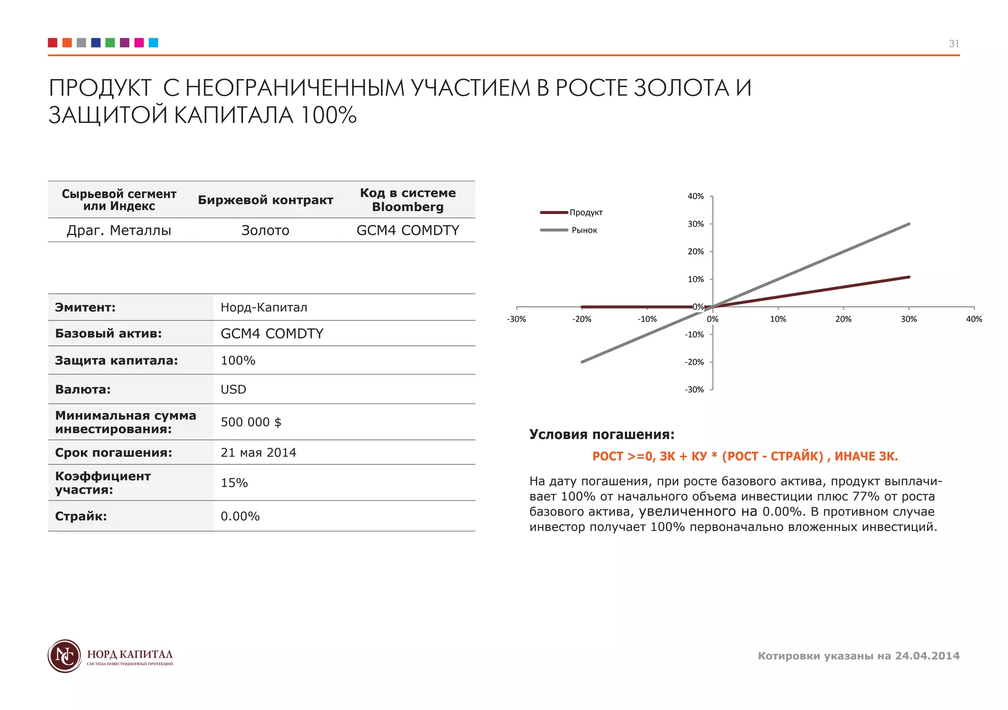 31
Котировки указаны на 24.04.2014
Условия погашения:
РОСТ >=0, ЗК + КУ * (РОСТ - СТРАЙК) , ИНАЧЕ ЗК.
На дату погашения, при росте базового актива, продукт выплачи-
вает 100% от начального объема инвестиции плюс 77% от роста
базового актива, увеличенного на 0.00%. В противном случае
инвестор получает 100% первоначально вложенных инвестиций.
Сырьевой сегмент
или Индекс
Биржевой контракт
Код в системе
Bloomberg
Драг. Металлы Золото GCM4 COMDTY
Эмитент: Норд-Капитал
Базовый актив: GCM4 COMDTY
Защита капитала: 100%
Валюта: USD
Минимальная сумма
инвестирования:
500 000 $
Срок погашения: 21 мая 2014
Коэффициент
участия:
15%
Страйк: 0.00%
ПРОДУКТ С НЕОГРАНИЧЕННЫМ УЧАСТИЕМ В РОСТЕ ЗОЛОТА И
ЗАЩИТОЙ КАПИТАЛА 100%
-30%
-20%
-10%
0%
10%
20%
30%
40%
-30% -20% -10% 0% 10% 20% 30% 40%
Продукт
Рынок
 