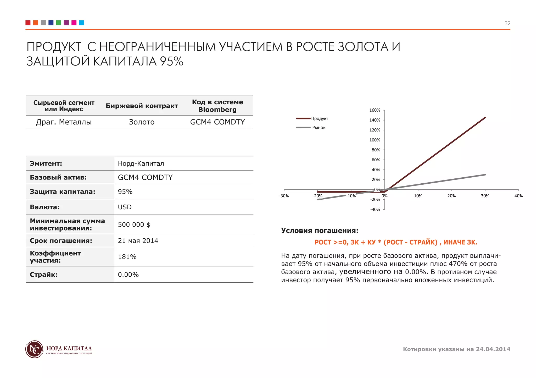 Котировки указаны на 24.04.2014
32
Условия погашения:
РОСТ >=0, ЗК + КУ * (РОСТ - СТРАЙК) , ИНАЧЕ ЗК.
На дату погашения, при росте базового актива, продукт выплачи-
вает 95% от начального объема инвестиции плюс 470% от роста
базового актива, увеличенного на 0.00%. В противном случае
инвестор получает 95% первоначально вложенных инвестиций.
Сырьевой сегмент
или Индекс
Биржевой контракт
Код в системе
Bloomberg
Драг. Металлы Золото GCM4 COMDTY
Эмитент: Норд-Капитал
Базовый актив: GCM4 COMDTY
Защита капитала: 95%
Валюта: USD
Минимальная сумма
инвестирования:
500 000 $
Срок погашения: 21 мая 2014
Коэффициент
участия:
181%
Страйк: 0.00%
ПРОДУКТ С НЕОГРАНИЧЕННЫМ УЧАСТИЕМ В РОСТЕ ЗОЛОТА И
ЗАЩИТОЙ КАПИТАЛА 95%
-40%
-20%
0%
20%
40%
60%
80%
100%
120%
140%
160%
-30% -20% -10% 0% 10% 20% 30% 40%
Продукт
Рынок
 