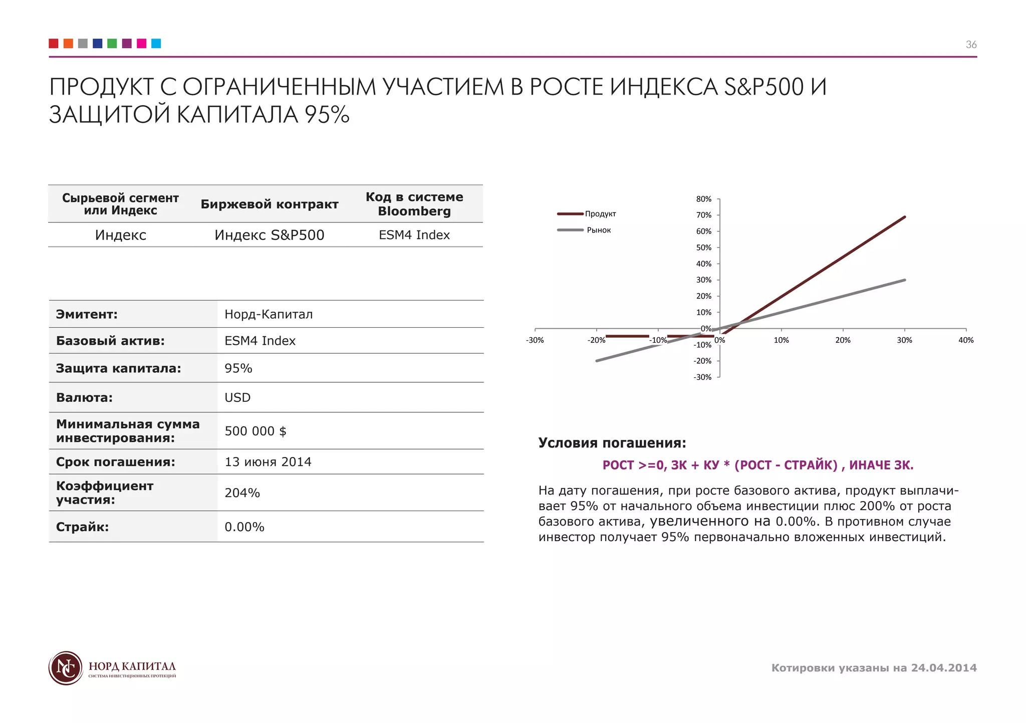 Котировки указаны на 24.04.2014
36
ПРОДУКТ С ОГРАНИЧЕННЫМ УЧАСТИЕМ В РОСТЕ ИНДЕКСА S&P500 И
ЗАЩИТОЙ КАПИТАЛА 95%
Условия погашения:
РОСТ >=0, ЗК + КУ * (РОСТ - СТРАЙК) , ИНАЧЕ ЗК.
На дату погашения, при росте базового актива, продукт выплачи-
вает 95% от начального объема инвестиции плюс 200% от роста
базового актива, увеличенного на 0.00%. В противном случае
инвестор получает 95% первоначально вложенных инвестиций.
Сырьевой сегмент
или Индекс
Биржевой контракт
Код в системе
Bloomberg
Индекс Индекс S&P500 ESM4 Index
Эмитент: Норд-Капитал
Базовый актив: ESM4 Index
Защита капитала: 95%
Валюта: USD
Минимальная сумма
инвестирования:
500 000 $
Срок погашения: 13 июня 2014
Коэффициент
участия:
204%
Страйк: 0.00%
-30%
-20%
-10%
0%
10%
20%
30%
40%
50%
60%
70%
80%
-30% -20% -10% 0% 10% 20% 30% 40%
Продукт
Рынок
 