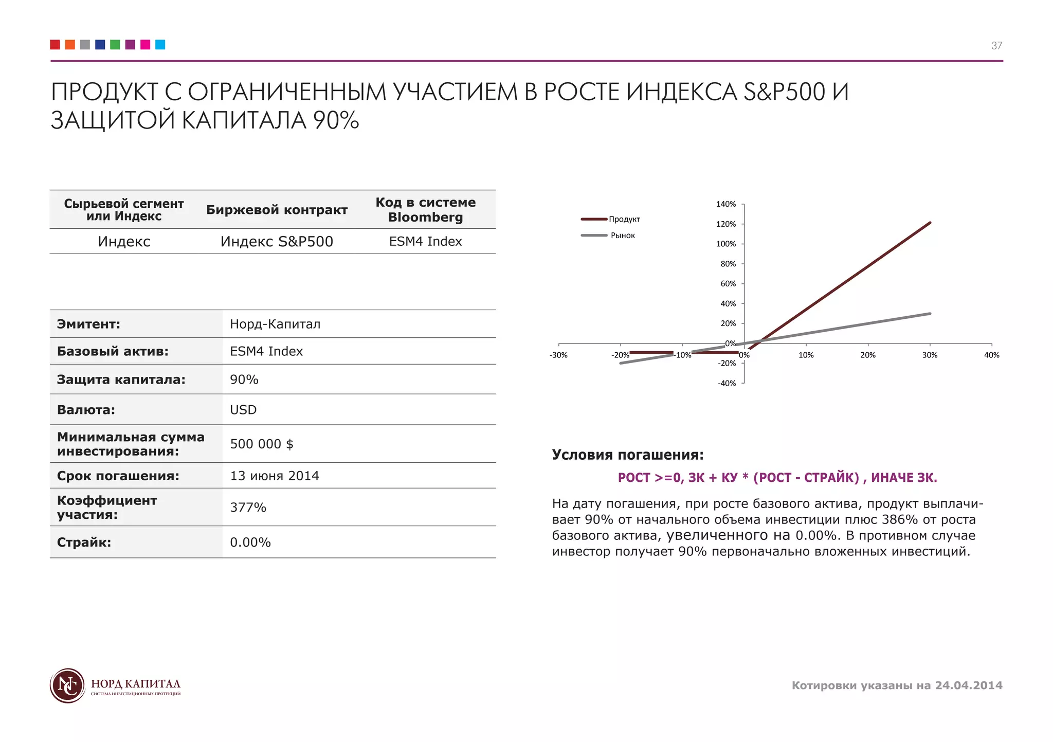 Котировки указаны на 24.04.2014
37
ПРОДУКТ С ОГРАНИЧЕННЫМ УЧАСТИЕМ В РОСТЕ ИНДЕКСА S&P500 И
ЗАЩИТОЙ КАПИТАЛА 90%
Условия погашения:
РОСТ >=0, ЗК + КУ * (РОСТ - СТРАЙК) , ИНАЧЕ ЗК.
На дату погашения, при росте базового актива, продукт выплачи-
вает 90% от начального объема инвестиции плюс 386% от роста
базового актива, увеличенного на 0.00%. В противном случае
инвестор получает 90% первоначально вложенных инвестиций.
Сырьевой сегмент
или Индекс
Биржевой контракт
Код в системе
Bloomberg
Индекс Индекс S&P500 ESM4 Index
Эмитент: Норд-Капитал
Базовый актив: ESM4 Index
Защита капитала: 90%
Валюта: USD
Минимальная сумма
инвестирования:
500 000 $
Срок погашения: 13 июня 2014
Коэффициент
участия:
377%
Страйк: 0.00%
-40%
-20%
0%
20%
40%
60%
80%
100%
120%
140%
-30% -20% -10% 0% 10% 20% 30% 40%
Продукт
Рынок
 