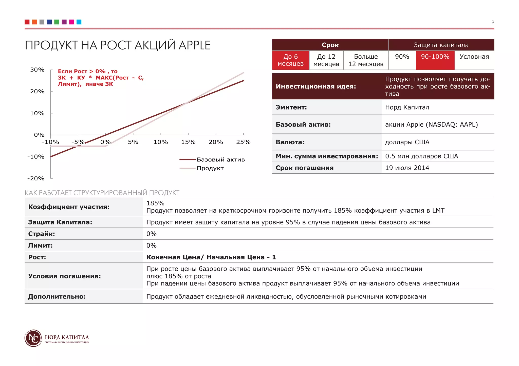 9
Срок Защита капитала
До 6
месяцев
До 12
месяцев
Больше
12 месяцев
90% 90-100% Условная
КАК РАБОТАЕТ СТРУКТУРИРОВАННЫЙ ПРОДУКТ
-20%
-10%
0%
10%
20%
30%
-10% -5% 0% 5% 10% 15% 20% 25%
Базовый актив
Продукт
Коэффициент участия:
185%
Продукт позволяет на краткосрочном горизонте получить 185% коэффициент участия в LMT
Защита Капитала: Продукт имеет защиту капитала на уровне 95% в случае падения цены базового актива
Страйк: 0%
Лимит: 0%
Рост: Конечная Цена/ Начальная Цена - 1
Условия погашения:
При росте цены базового актива выплачивает 95% от начального объема инвестиции
плюс 185% от роста
При падении цены базового актива продукт выплачивает 95% от начального объема инвестиции
Дополнительно: Продукт обладает ежедневной ликвидностью, обусловленной рыночными котировками
Инвестиционная идея:
Продукт позволяет получать до-
ходность при росте базового ак-
тива
Эмитент: Норд Капитал
Базовый актив: акции Apple (NASDAQ: AAPL)
Валюта: доллары США
Мин. сумма инвестирования: 0.5 млн долларов США
Срок погашения 19 июля 2014
ПРОДУКТ НА РОСТ АКЦИЙ APPLE
Если Рост > 0% , то
ЗК + КУ * МАКС(Рост - С,
Лимит), иначе ЗК
 