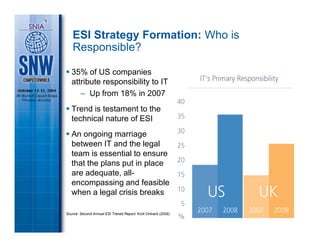 ESI Strategy Formation: Who is
   Responsible?

   35% of US companies
   attribute responsibility to IT
      – Up from 18% in 2007
   Trend is testament to the
   technical nature of ESI
   An ongoing marriage
   between IT and the legal
   team is essential to ensure
   that the plans put in place
   are adequate, all-
   encompassing and feasible
   when a legal crisis breaks

Source: Second Annual ESI Trends Report, Kroll Ontrack (2008)
 