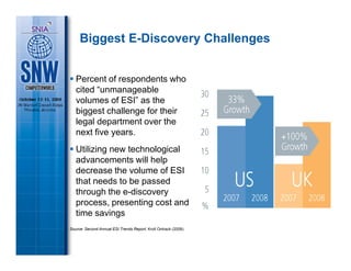 Biggest E-Discovery Challenges


   Percent of respondents who
   cited “unmanageable
   volumes of ESI” as the
   biggest challenge for their
   legal department over the
   next five years.
   Utilizing new technological
   advancements will help
   decrease the volume of ESI
   that needs to be passed
   through the e-discovery
   process, presenting cost and
   time savings
Source: Second Annual ESI Trends Report, Kroll Ontrack (2008)
 