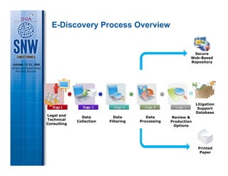 E-Discovery Process Overview


                                                              Secure
                                                            Web-Based
                                                            Repository




                                                                Litigation
                                                                 Support
                                                                Database
Legal and      Data         Data         Data       Review &
Technical    Collection   Filtering   Processing   Production
Consulting
                                                     Options




                                                                 Printed
                                                                  Paper
 