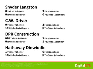 Snyder Langston
0 Twitter Followers      3 Facebook Fans
0 LinkedIn Followers     0 YouTube Subscribers

C.W. Driver
0 Twitter Followers      2 Facebook Fans
141 LinkedIn Followers   0 YouTube Subscribers

DPR Construction
626 Twitter Followers    5 Facebook Fans
0 LinkedIn Followers     1 YouTube Subscriber

Hathaway Dinwiddie
1 Twitter Follower       0 Facebook Fans
146 LinkedIn Followers   0 YouTube Subscribers
 