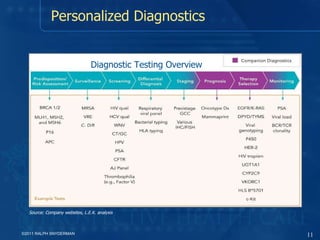 Personalized Diagnostics Diagnostic Testing Overview Source: Company websites, L.E.K. analysis ©2011 RALPH SNYDERMAN 