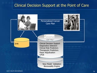 New Model  Validation Biocausality Engine Clinical Decision Support Diagnostics Selectors Clinical Risk Predictors Therapeutic Predictors Payer Adjudication CPOE CDS TM  PDx TM Personalized Cancer Care Plan EHR Clinical Decision Support at the Point of Care ©2011 RALPH SNYDERMAN 