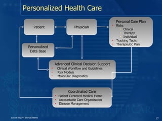 Personal Care Plan Risks Clinical Therapy Individual Tracking Tools Therapeutic Plan Patient Physician Advanced Clinical Decision Support Clinical Workflow and Guidelines Risk Models Molecular Diagnostics Coordinated Care Patient Centered Medical Home Accountable Care Organization Disease Management Personalized  Data Base Personalized Health Care ©2011 RALPH SNYDERMAN 