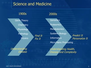 Science and Medicine 1900s Germ Theory Chemistry Physiology Pathology Physics 2000s Genomics Proteomics Metabolomics Systems Biology Informatics Micro/Nano Processing Find It Fix It Predict It Personalize It Understanding Disease Understanding Health,  Disease and Complexity ©2011 RALPH SNYDERMAN 