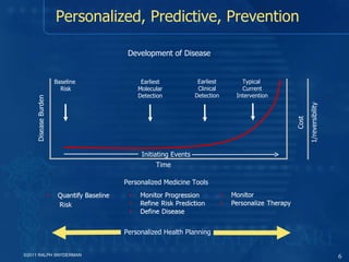 Initiating Events Disease Burden Time Cost 1/reversibility Typical  Current Intervention Earliest Clinical Detection Earliest Molecular Detection Baseline  Risk Personalized, Predictive, Prevention Personalized Medicine Tools Development of Disease ©2011 RALPH SNYDERMAN Personalized Health Planning 
