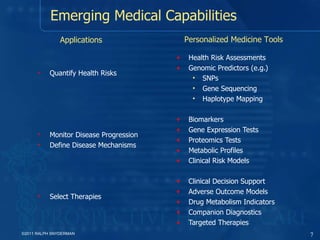 Health Risk Assessments Genomic Predictors (e.g.) SNPs Gene Sequencing Haplotype Mapping  Biomarkers Gene Expression Tests Proteomics Tests Metabolic Profiles Clinical Risk Models Clinical Decision Support Adverse Outcome Models Drug Metabolism Indicators Companion Diagnostics Targeted Therapies Emerging Medical Capabilities Personalized Medicine Tools Applications Quantify Health Risks Monitor Disease Progression Define Disease Mechanisms Select Therapies ©2011 RALPH SNYDERMAN 
