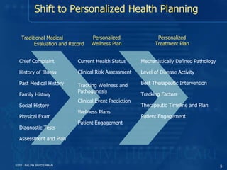 Shift to Personalized Health Planning Traditional Medical  Evaluation and Record Chief Complaint History of Illness Past Medical History Family History Social History  Physical Exam Diagnostic Tests Assessment and Plan Personalized  Wellness Plan Current Health Status Clinical Risk Assessment Tracking Wellness and  Pathogenesis Clinical Event Prediction Wellness Plans Patient Engagement Personalized Treatment Plan  Mechanistically Defined Pathology Level of Disease Activity Best Therapeutic Intervention Tracking Factors Therapeutic Timeline and Plan Patient Engagement ©2011 RALPH SNYDERMAN 