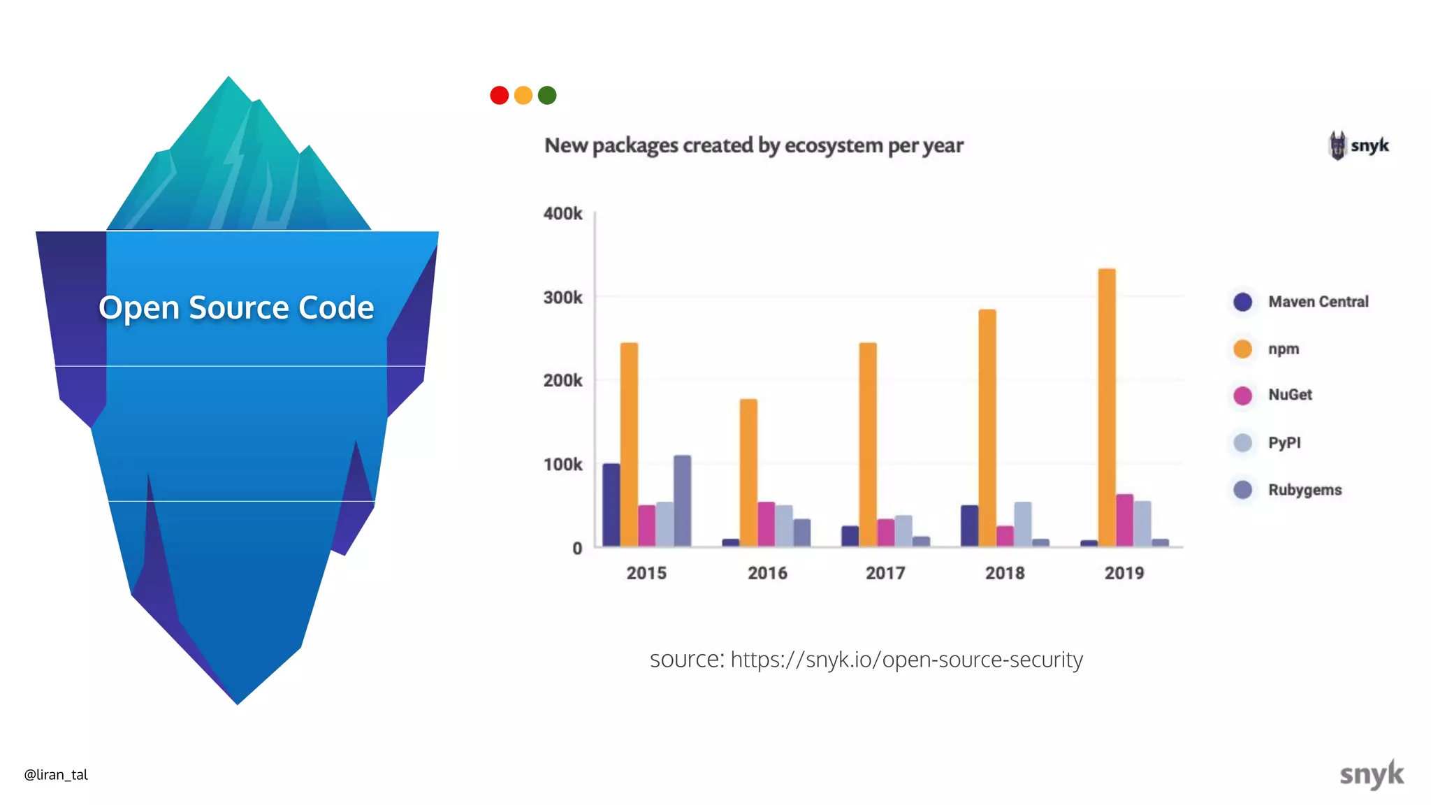 @liran_tal
Open Source Code
source: https://snyk.io/open-source-security
 