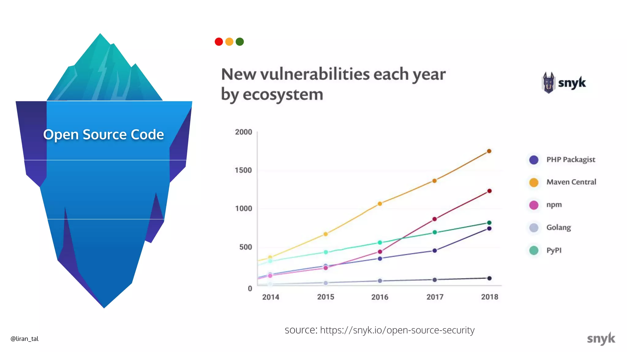 @liran_tal
Open Source Code
source: https://snyk.io/open-source-security
 