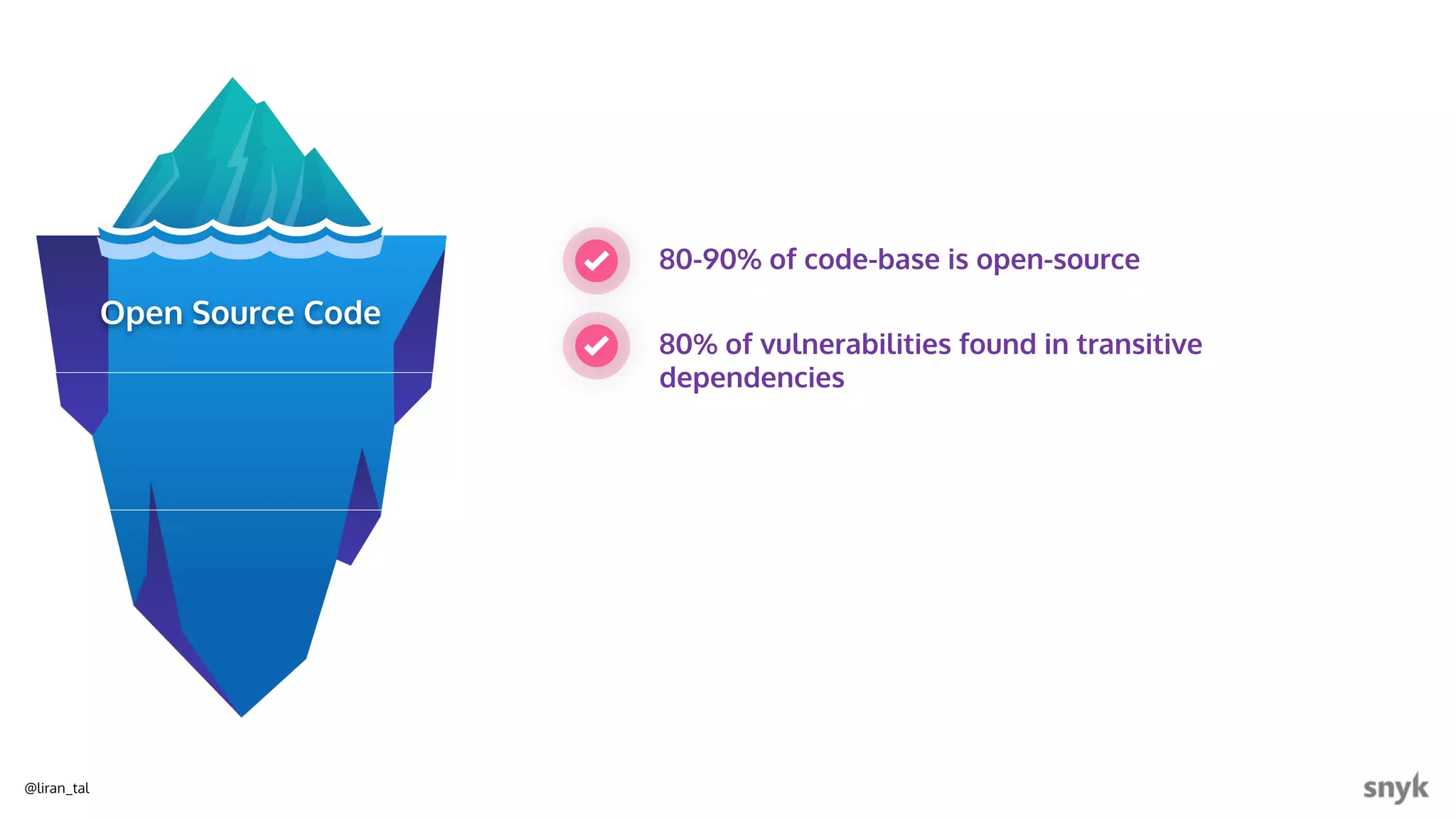 @liran_tal
Open Source Code
80-90% of code-base is open-source
80% of vulnerabilities found in transitive
dependencies
 