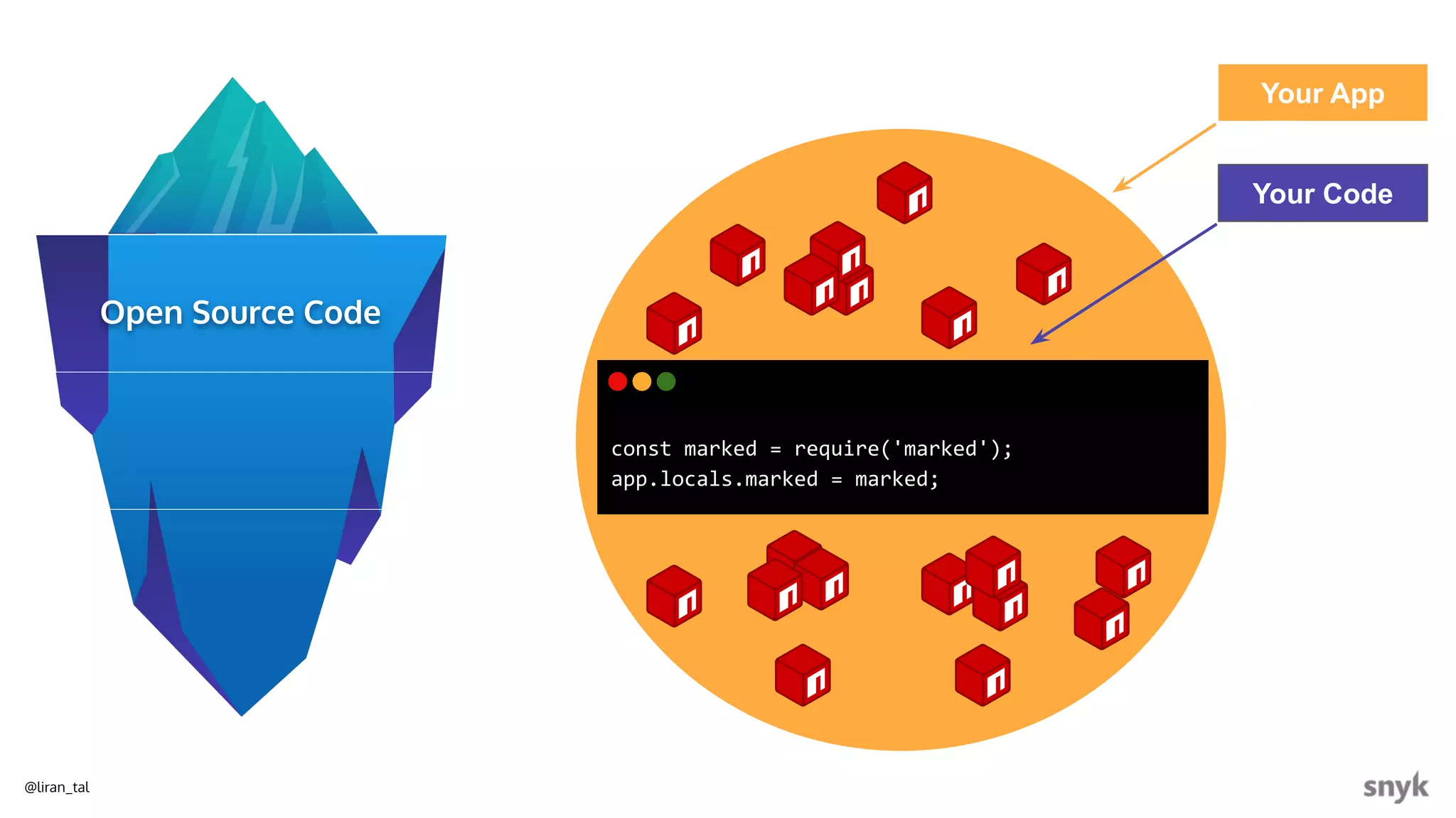 @liran_tal
Your App
Your Code
const marked = require('marked');
app.locals.marked = marked;
Open Source Code
 