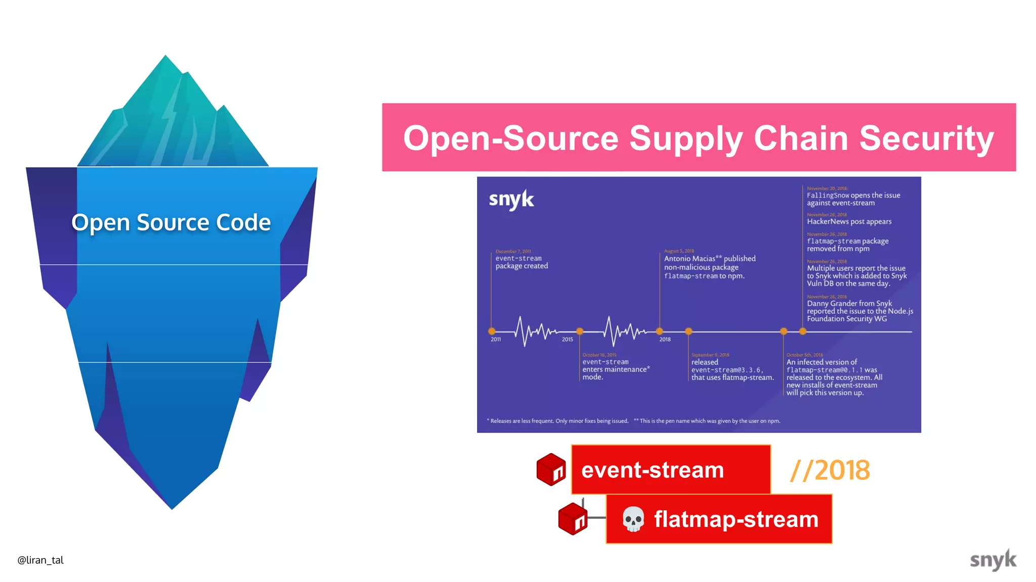 @liran_tal
Open-Source Supply Chain Security
event-stream
💀 flatmap-stream
//2018
Open Source Code
 