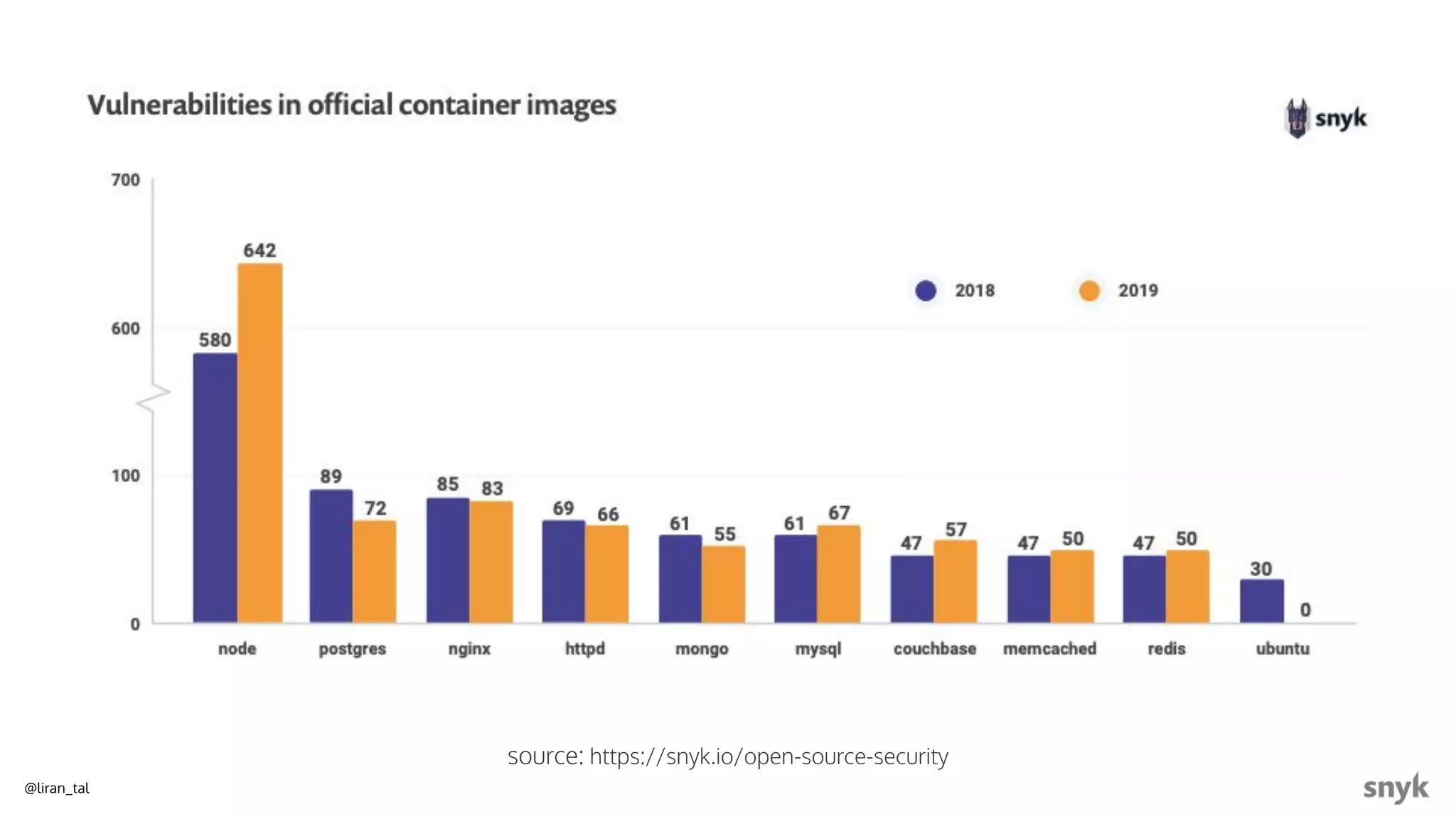 @liran_tal
source: https://snyk.io/open-source-security
 