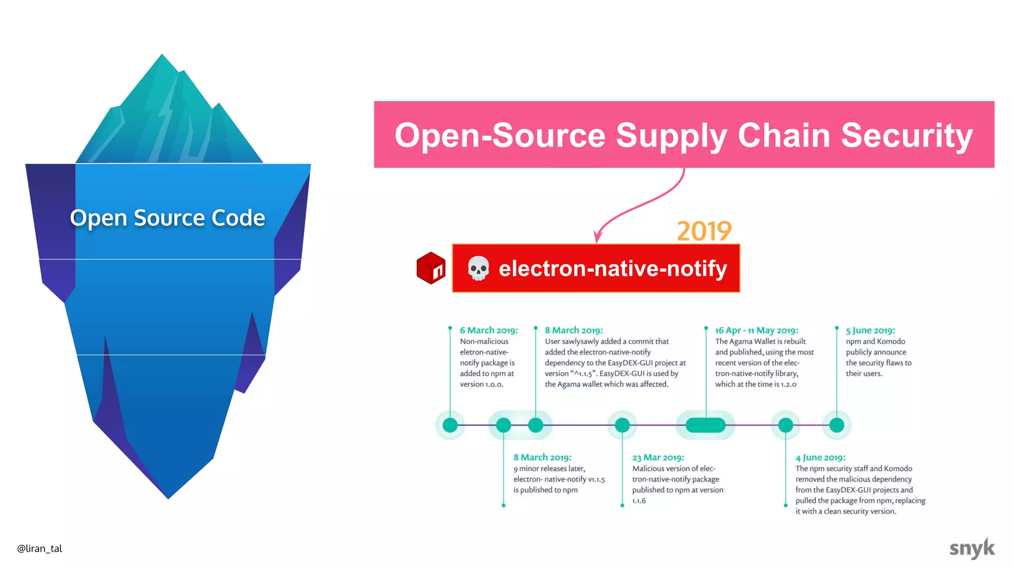 @liran_tal
Open-Source Supply Chain Security
💀 electron-native-notify
2019
Open Source Code
 
