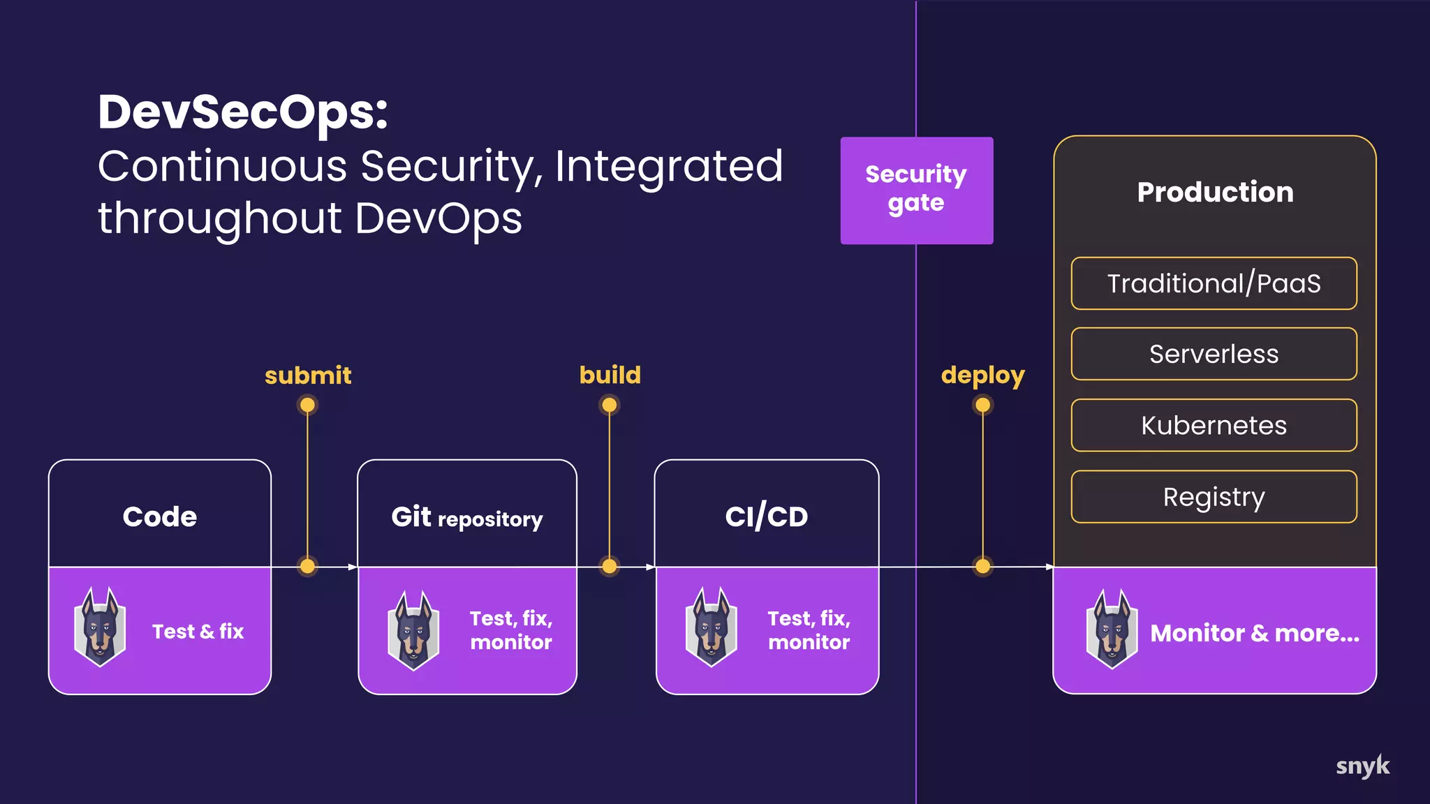 CI/CD
Git repository
Traditional/PaaS
Serverless
Production
DevSecOps:
Continuous Security, Integrated
throughout DevOps
Registry
deploy
Security
gate
Code
Test & fix
Test, fix,
monitor
Kubernetes
Monitor & more...
build
submit
Test, fix,
monitor
 