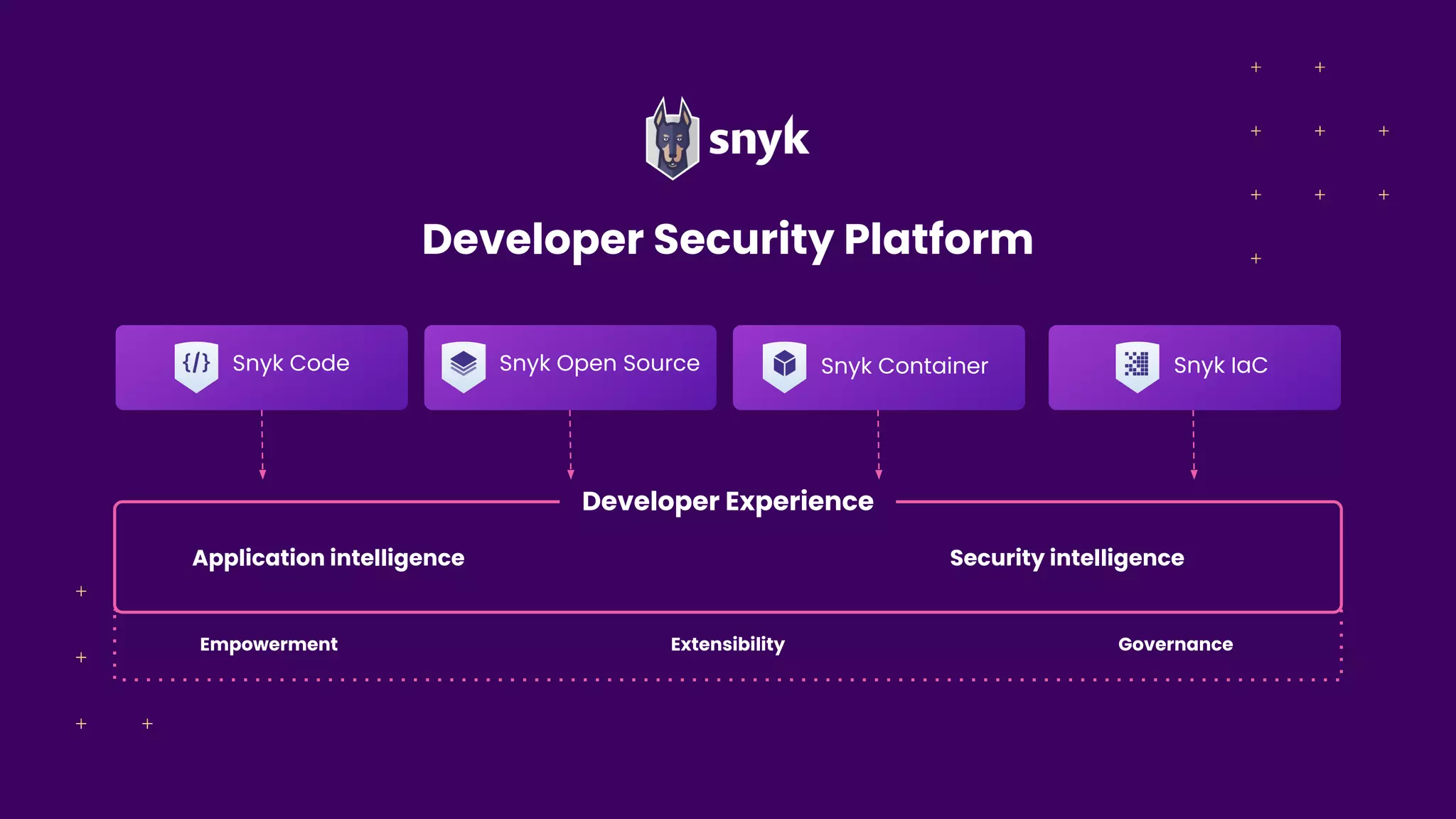 Snyk Code Snyk Open Source Snyk Container Snyk IaC
Empowerment Extensibility Governance
Application intelligence Security intelligence
Developer Experience
Developer Security Platform
 