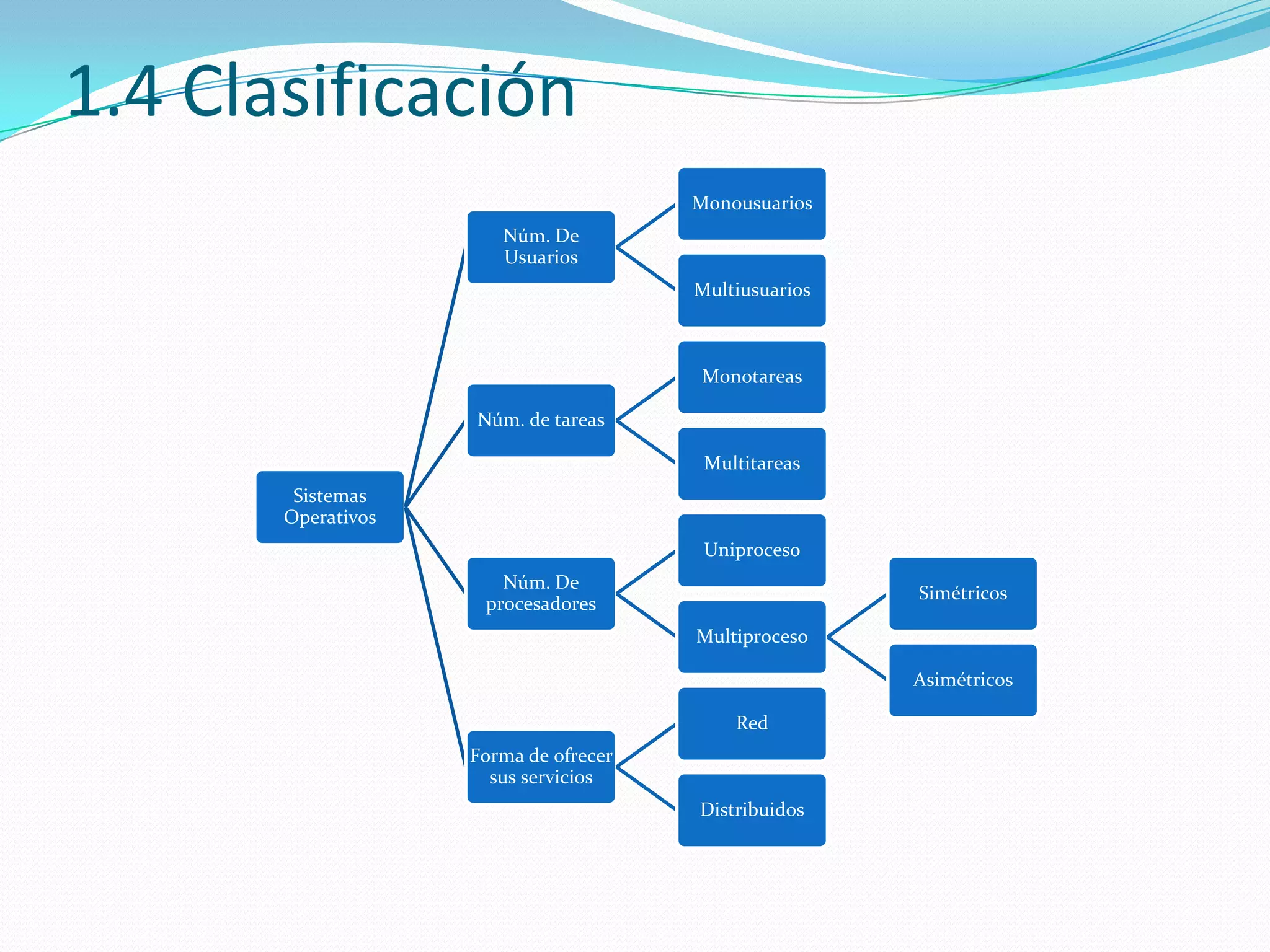 1.4 Clasificación
                                       Monousuarios
                       Núm. De
                       Usuarios
                                       Multiusuarios



                                        Monotareas

                    Núm. de tareas

                                        Multitareas
        Sistemas
       Operativos
                                        Uniproceso
                       Núm. De
                                                       Simétricos
                     procesadores
                                       Multiproceso

                                                       Asimétricos

                                           Red
                    Forma de ofrecer
                      sus servicios
                                       Distribuidos
 
