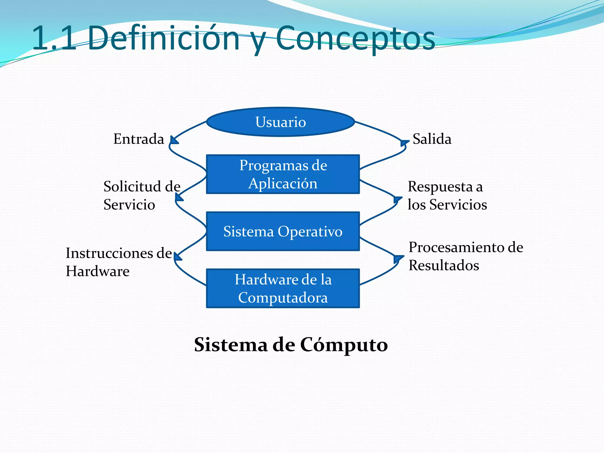 1.1 Definición y Conceptos

                            Usuario
         Entrada                            Salida
                          Programas de
       Solicitud de        Aplicación       Respuesta a
       Servicio                             los Servicios
                        Sistema Operativo
  Instrucciones de                          Procesamiento de
  Hardware                                  Resultados
                         Hardware de la
                         Computadora


                      Sistema de Cómputo
 
