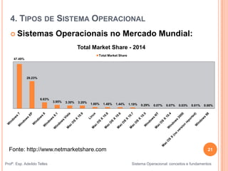 21
Profº. Esp. Adeíldo Telles Sistema Operacional: conceitos e fundamentos
 Sistemas Operacionais no Mercado Mundial:
4. TIPOS DE SISTEMA OPERACIONAL
Fonte: http://www.netmarketshare.com
47.49%
29.23%
6.63%
3.95% 3.30% 3.20% 1.60% 1.48% 1.44% 1.19% 0.29% 0.07% 0.07% 0.03% 0.01% 0.00%
Total Market Share - 2014
Total Market Share
 