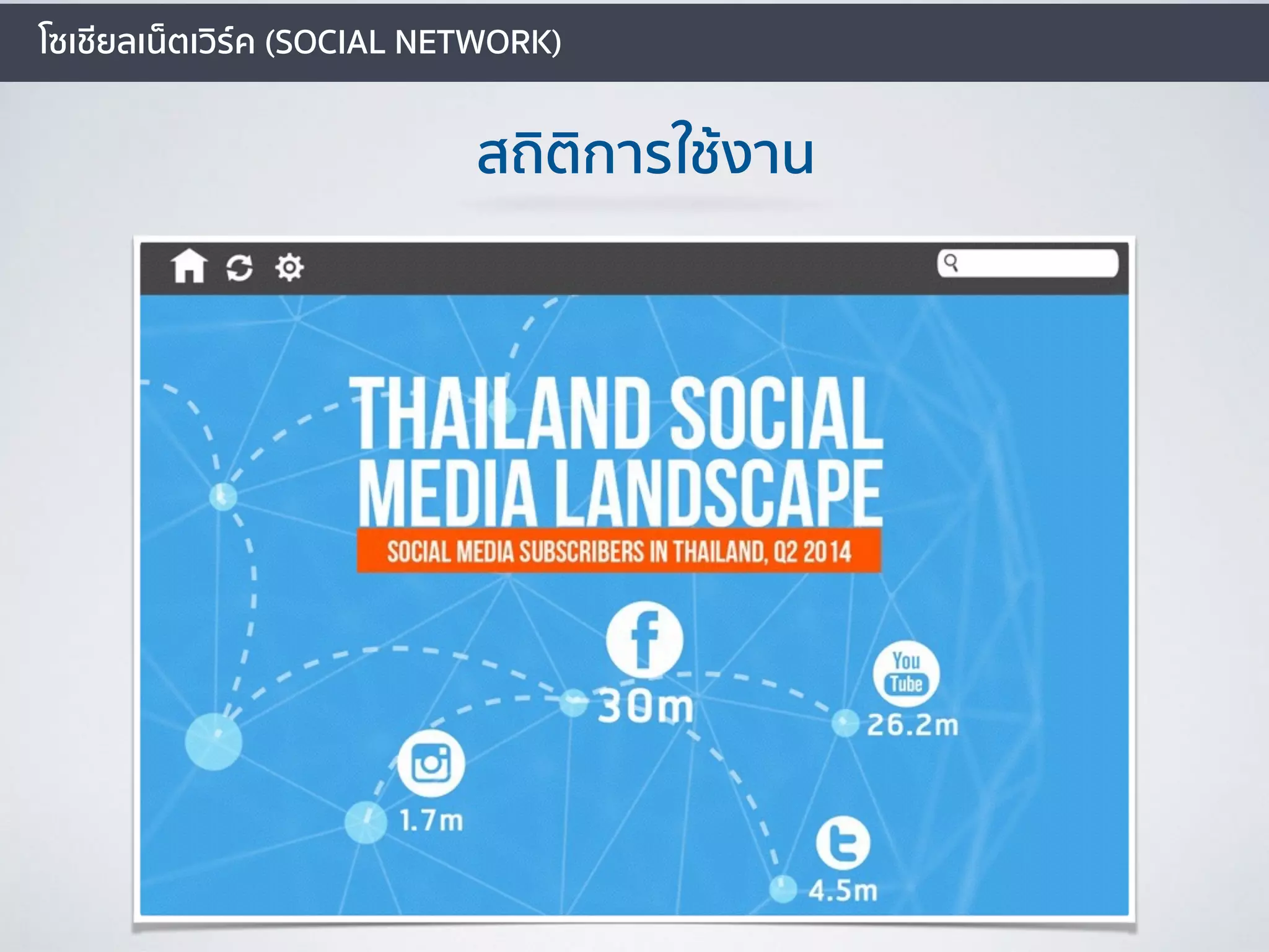 โซเชียลเน็ตเวิร์ค (SOCIAL NETWORK)
สถิติการใช้งาน
 