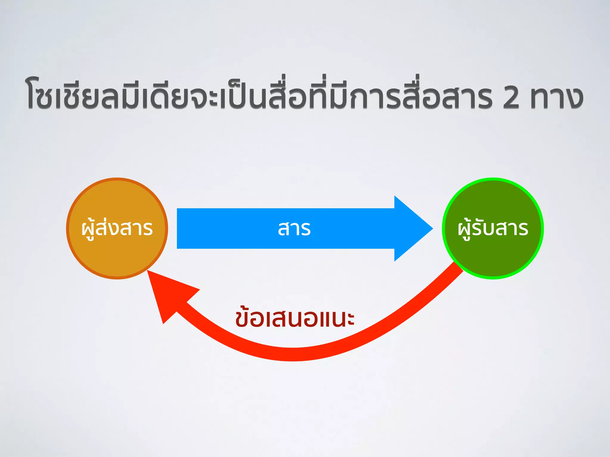 โซเชียลมีเดียจะเป็นสื่อที่มีการสื่อสาร 2 ทาง
ผู้ส่งสาร สาร ผู้รับสาร
ข้อเสนอแนะ
 