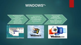 WINDOWS**
1995 Windows 95 ofrecía
una selección de
accesorios y
complementos multimedia
mucho mayor,
controladores de
dispositivos, juegos y
versiones demo de
algunos programas.
1998 Windows 98
Procesador 486 DX2 a 66
MHz o superior con 16
MB de memoria RAM (se
recomiendan 24 MB).
Suficiente espacio en
el disco duro.
2000 Windows 2000
Windows 2000
Professional: Estaba
destinado a estaciones de
trabajo.
Windows 2000 Server: Esta
destinada a ser servidor de
archivos, impresión, web,
FTP.
 