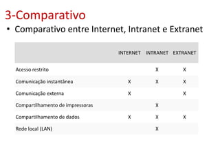 3-Comparativo
• Comparativo entre Internet, Intranet e Extranet
INTERNET INTRANET EXTRANET
Acesso restrito X X
Comunicação instantânea X X X
Comunicação externa X X
Compartilhamento de impressoras X
Compartilhamento de dados X X X
Rede local (LAN) X
 