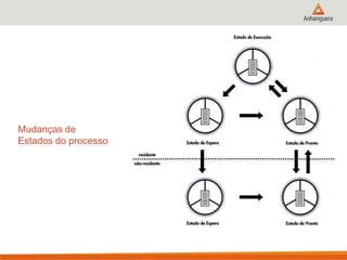 15
Mudanças de
Estados do processo
 