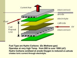 Fuel Type are Hydro Carbons (Ex Methane gas)
Operates at very high Temp. from 800 to over 1000 (oC)
Hydro Carbons oxidized at anode Oxygen is reduced at cathode
creates ionic current through electrolyte.