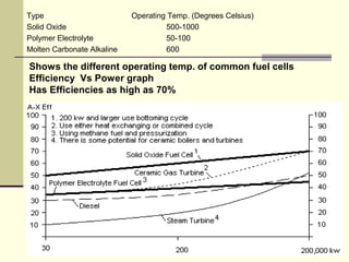 Type Operating Temp. (Degrees Celsius)
Solid Oxide 500-1000
Polymer Electrolyte 50-100
Molten Carbonate Alkaline 600
Shows the different operating temp. of common fuel cells
Efficiency Vs Power graph
Has Efficiencies as high as 70%