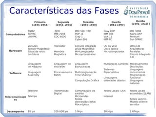 Características das Fases
Primeira
(1945-1955)
Segunda
(1956-1965)
Terceira
(1966-1980)
Quarta
(1981-1990)
Quinta
(1991- atual )
Computadores
ENIAC
EDVAC
UNIVAK
NCR
IMB 7094
CDC-6600
IBM 360, 370
PDP-11
Cray 1
Cyber-205
Cray XMP
IBM 308
VAX-11
IBM-PC
IBM 3090
Alpha AXP
Pentium
Sun SPARC
Hardware
Válvulas
Tambor Magnético
Tubos de raios
catódicos
 
Transistor
Memória
Magnética
 
Circuito Integrado
Disco Magnético
Minicomputador
Microprocessador
 
LSI ou VLSI
Disco óptico
Microcomputador
 
Ultra-LSI
Arquiteturas
Paralelas
Circuto Integrado
3-D
Software
Linguagem
de Máquina
Linguagem
Assembly
 
Linguagem de
Alto Nível
Processamento
Batch
 
Linguagem
Estruturadas
Multiprogramação
Time-Sharing
Computação Gráfica
 
Multiproces-samento
Sistemas
Especialistas
Linguagens
orientadas objetos
Processamento
Distribuído
Linguagens
concorrentes
Programação
funcional
Linguagens
naturais
Telecomunicaçõ
es
Telefone
Teletipo
 
Transmissão
Digital
Comunicação via
satélite
Microondas
Redes
distribuídas(WAN)
Fibra óptica
Redes Locais (LAN)
Internet
 
Redes Locais
estendidas(ELAN)
Redes sem fio
Modelo cliente-
servidor
Desempenho 10 ips 200.000 ips 5 Mips 30 Mips 1 Gflops
 